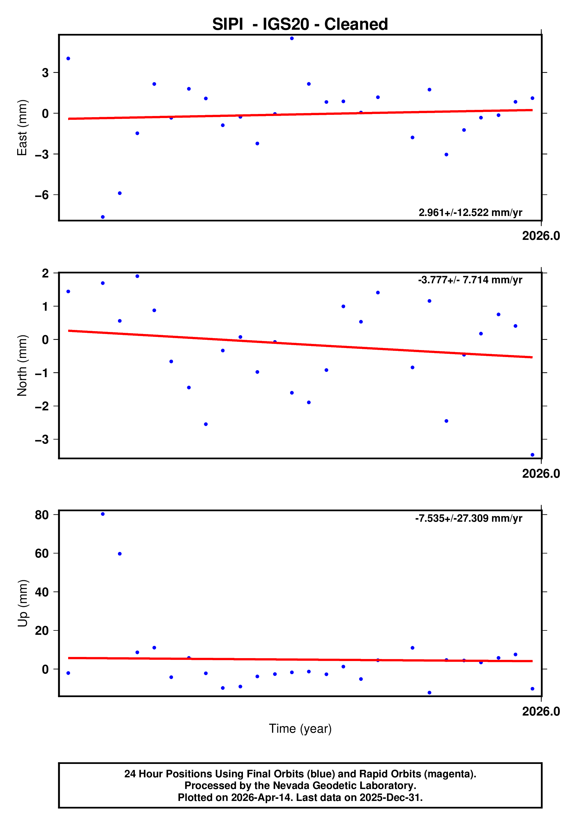 GPS time series plot