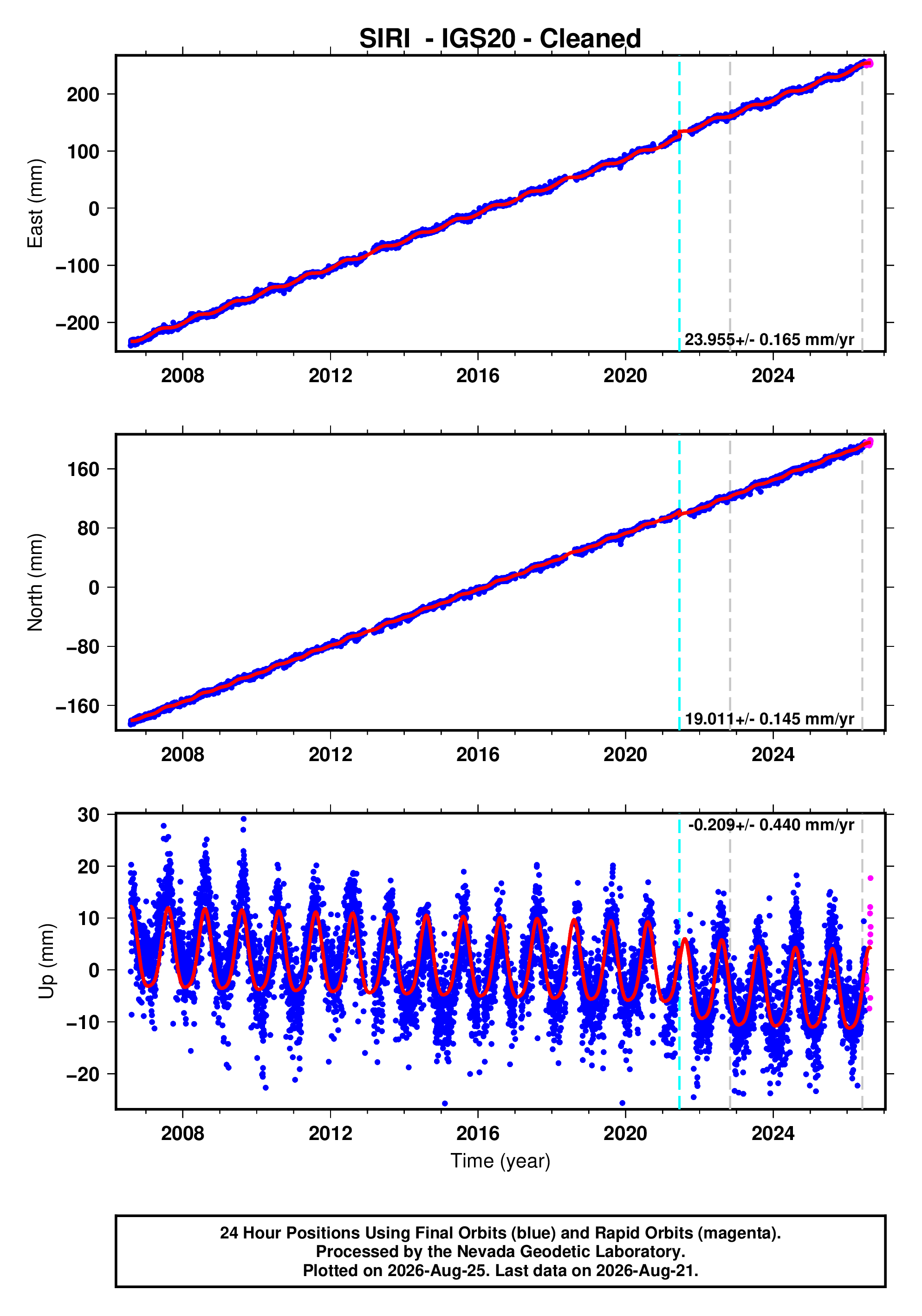 GPS time series plot