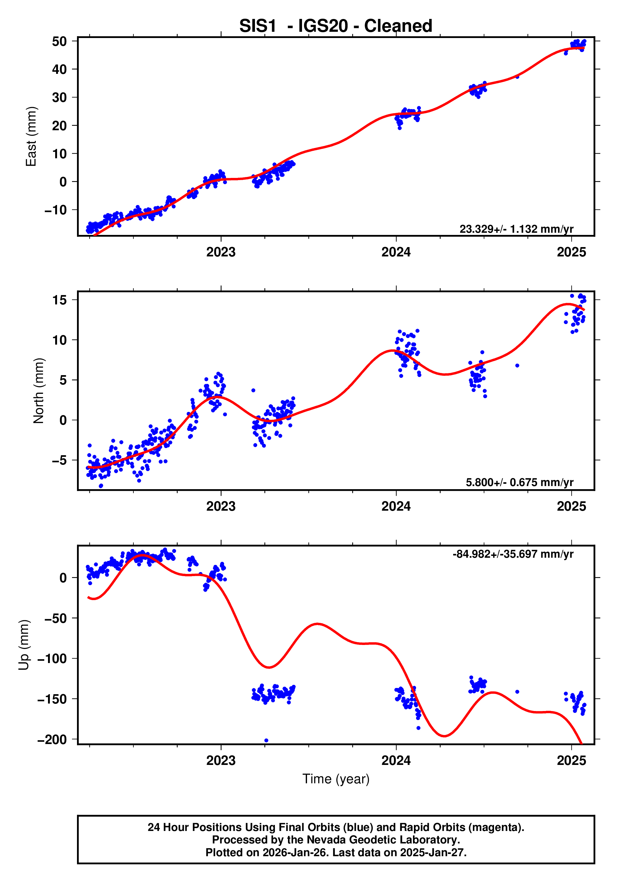 GPS time series plot