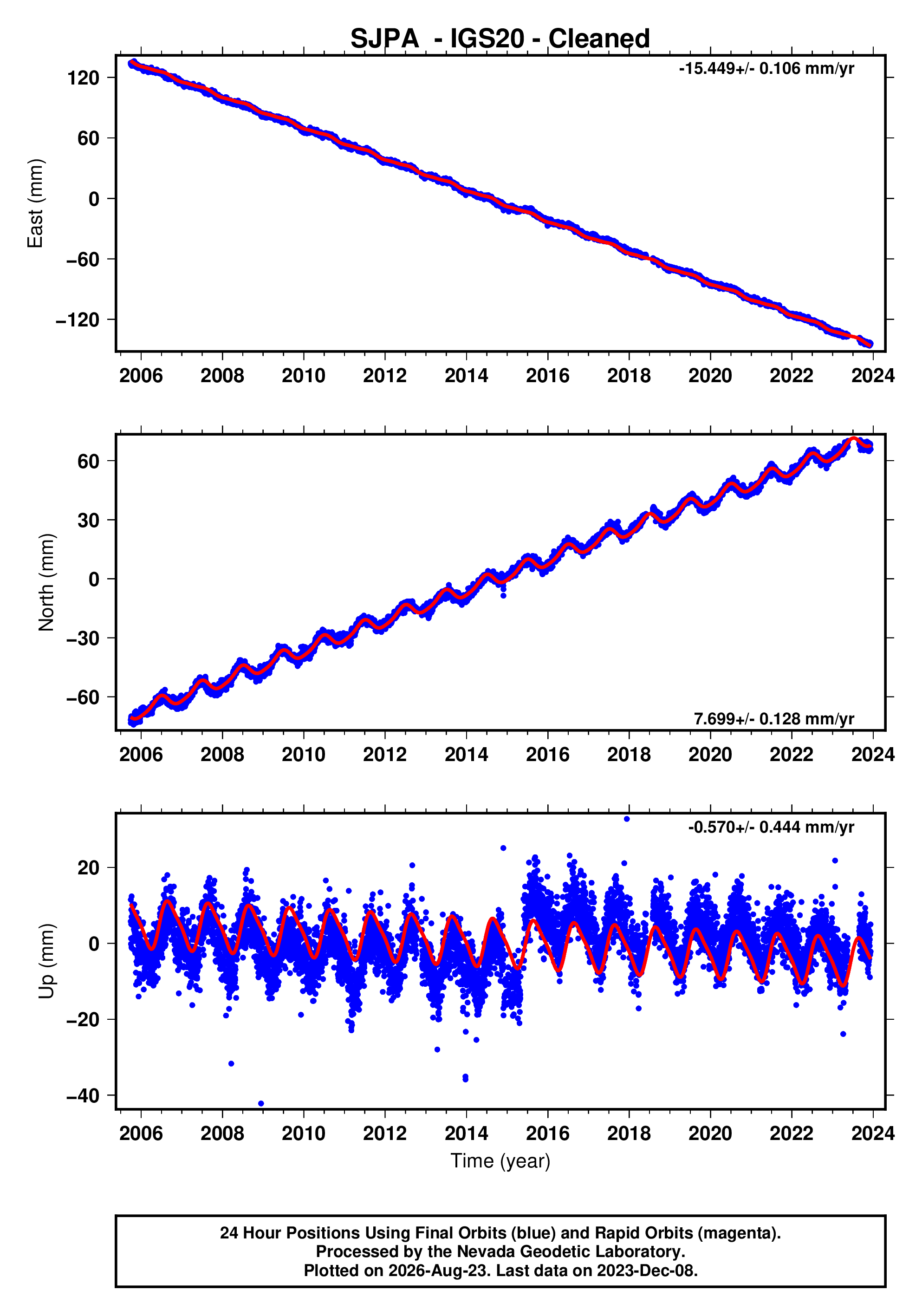 GPS time series plot