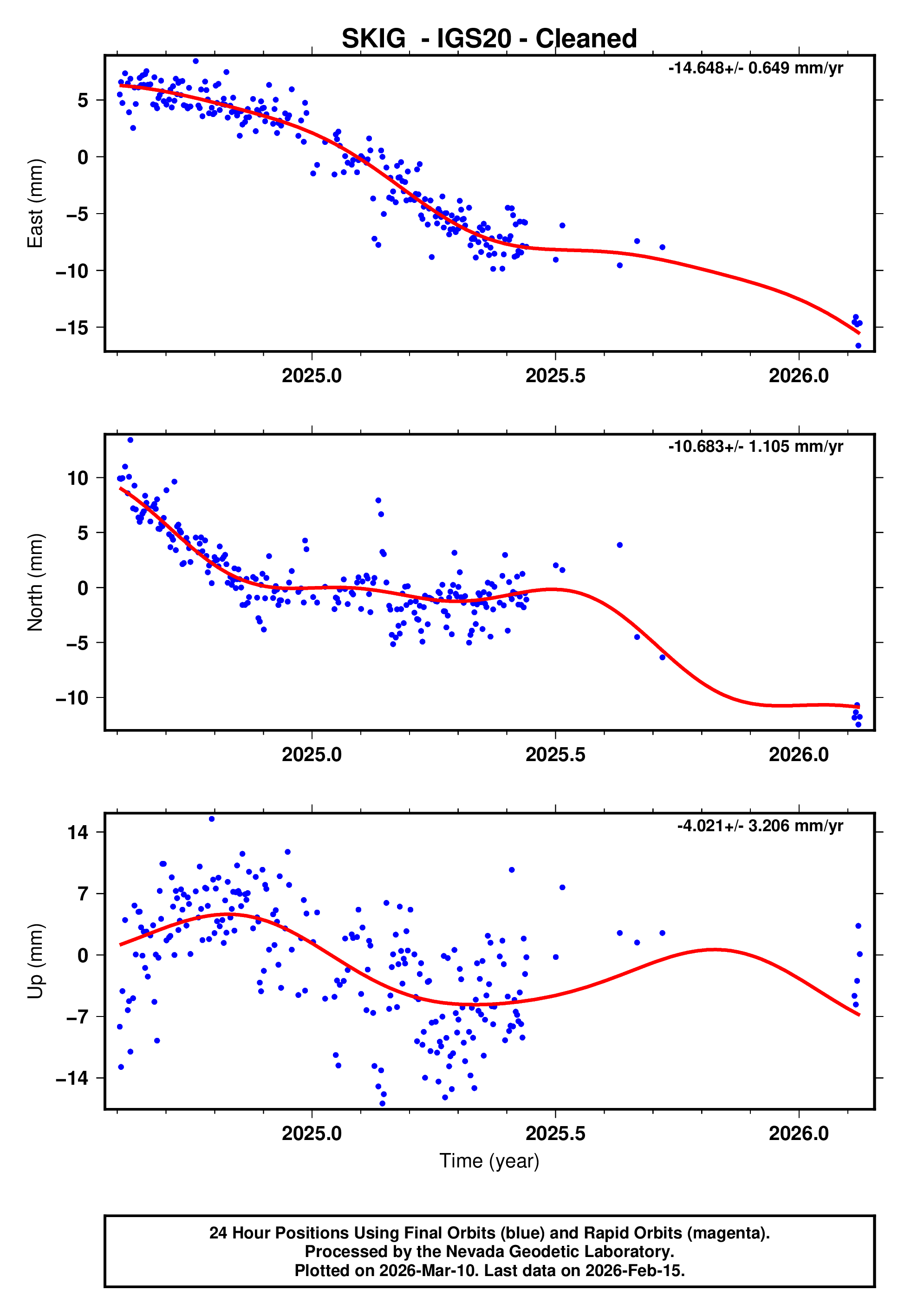 GPS time series plot