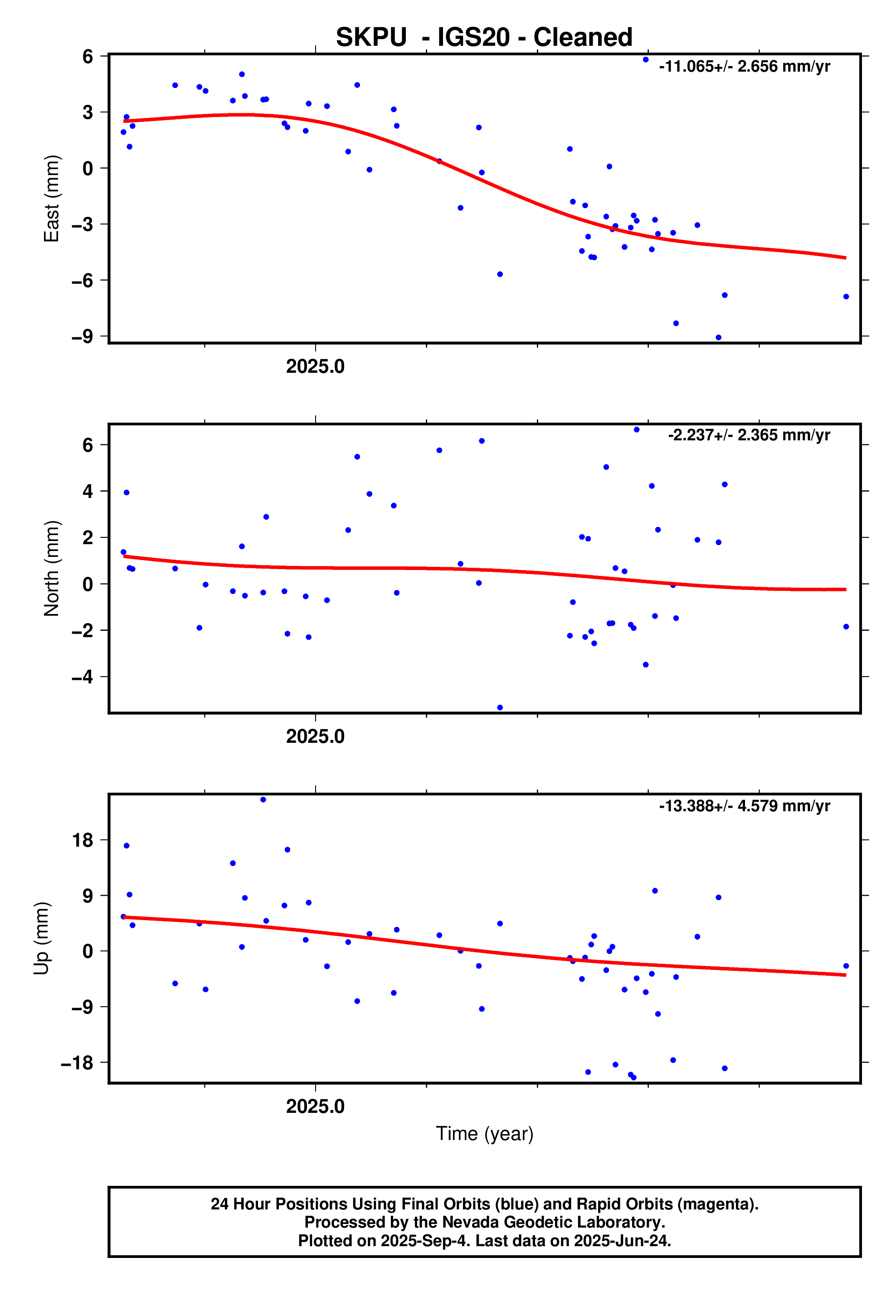 GPS time series plot