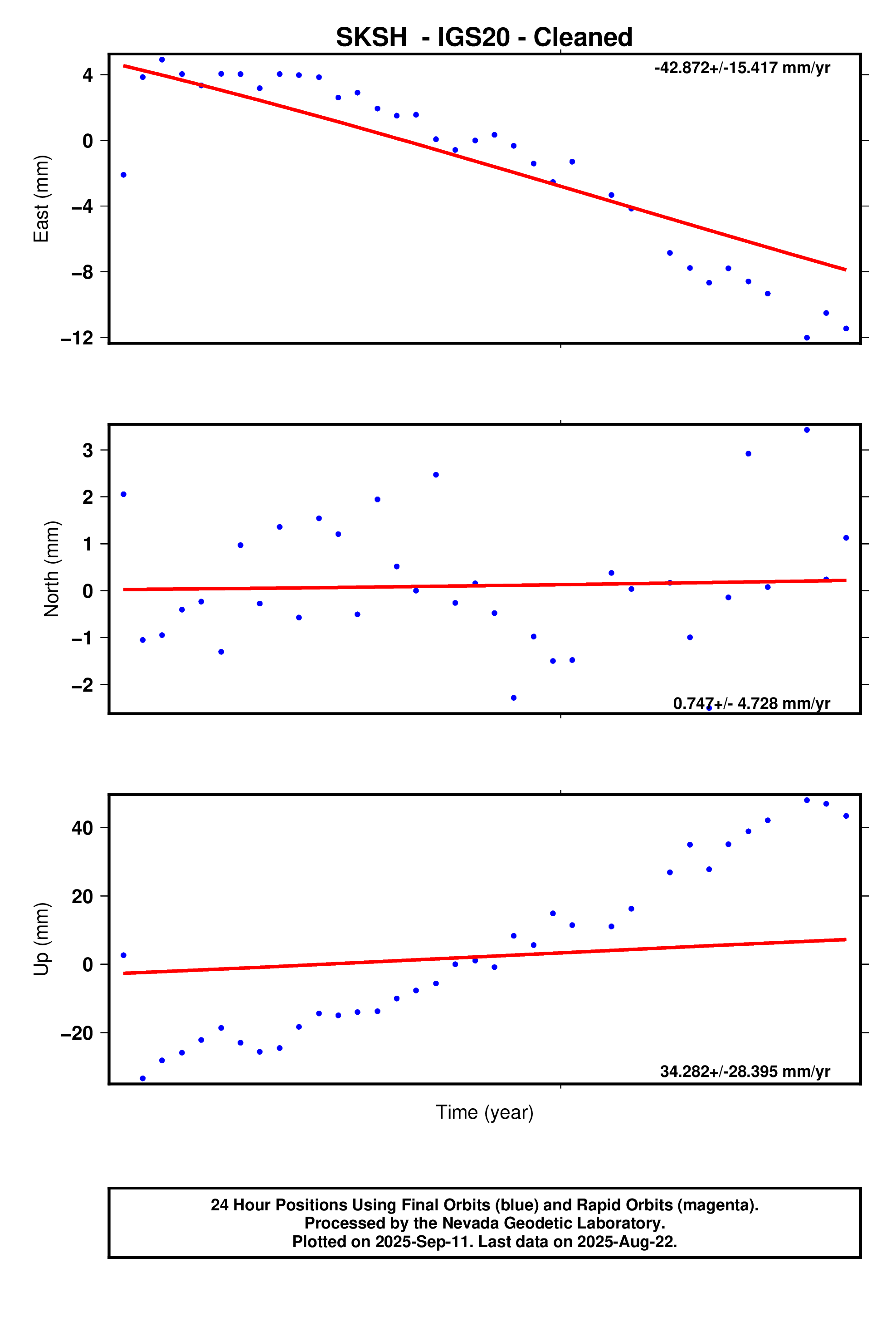 GPS time series plot