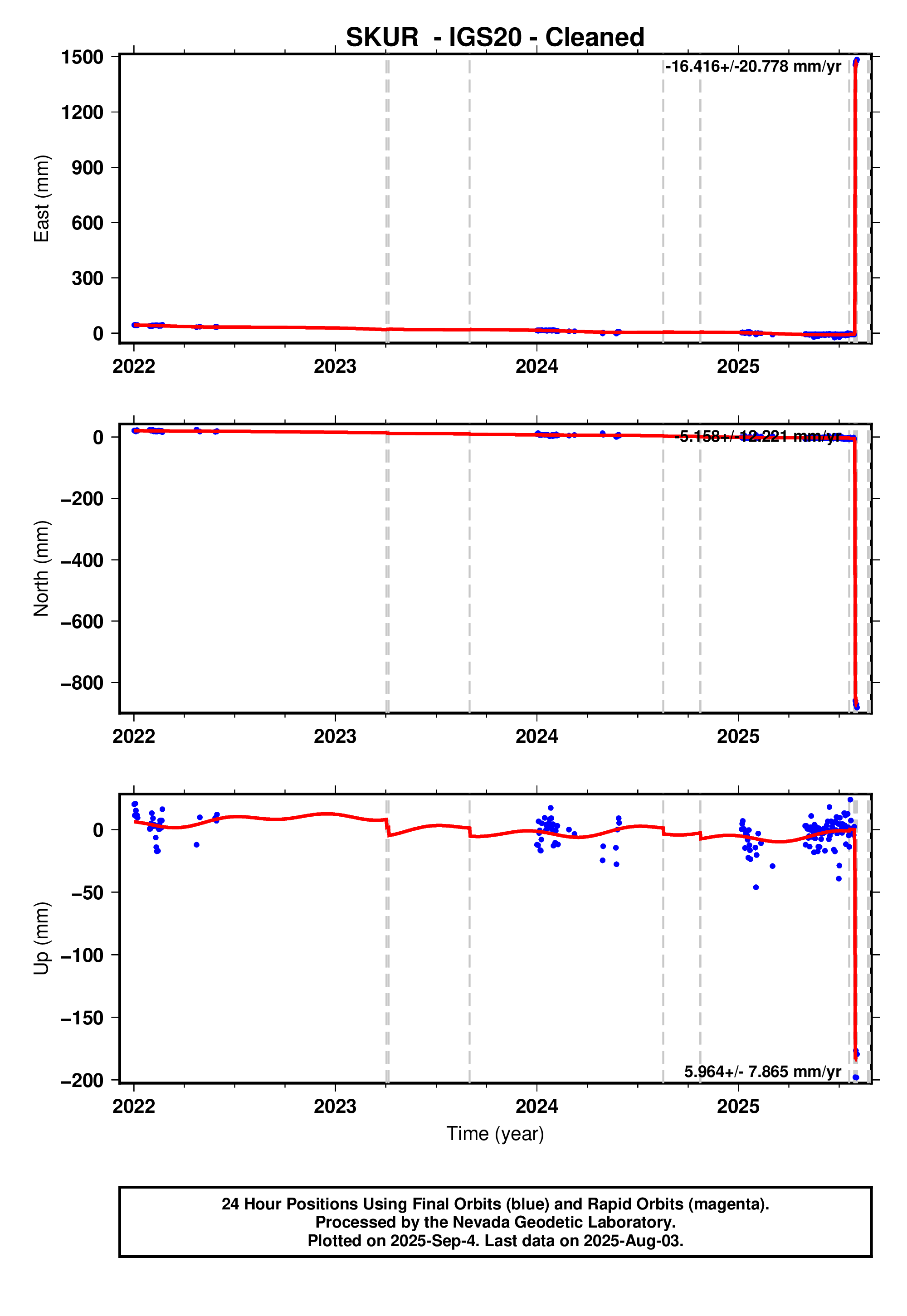 GPS time series plot