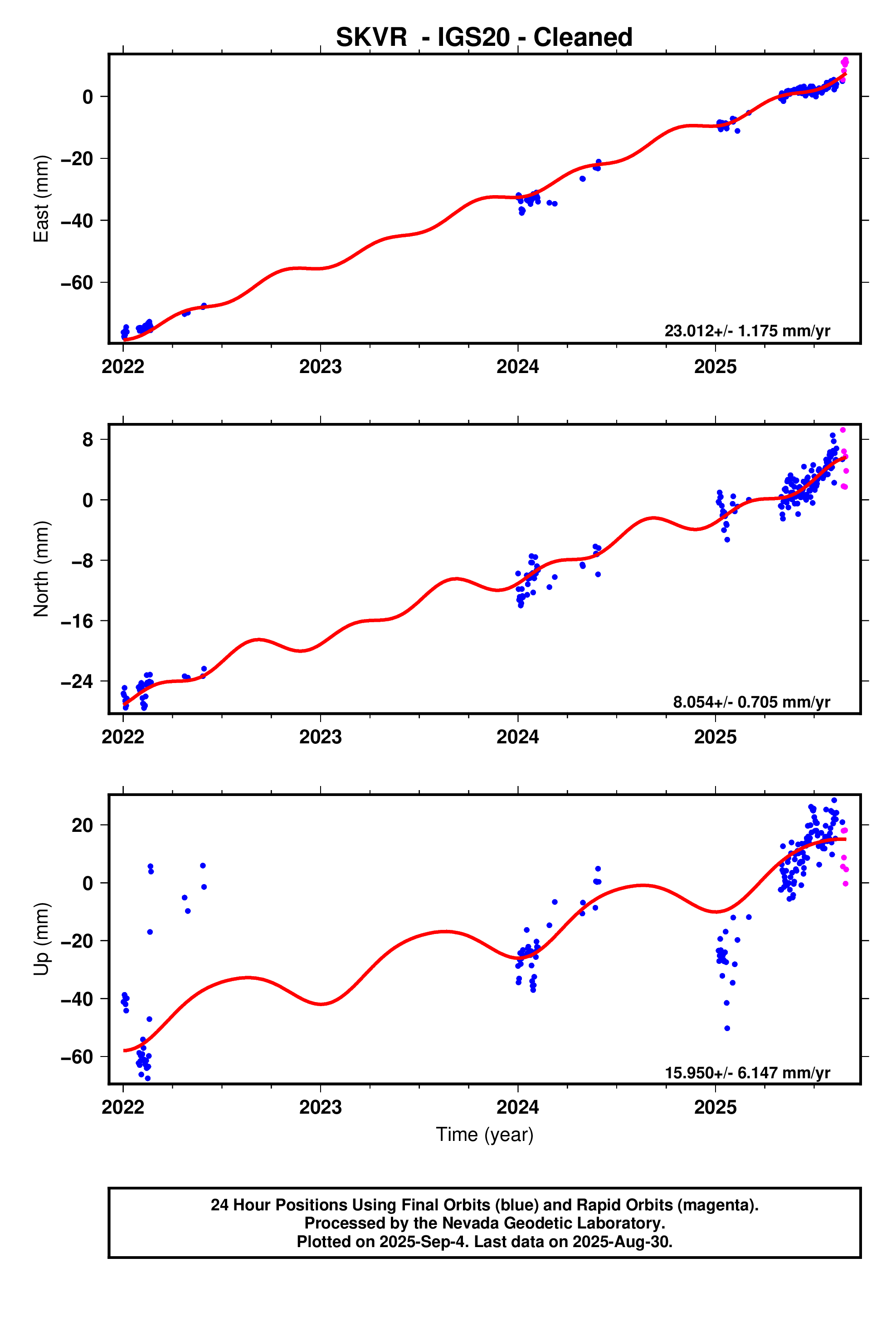 GPS time series plot