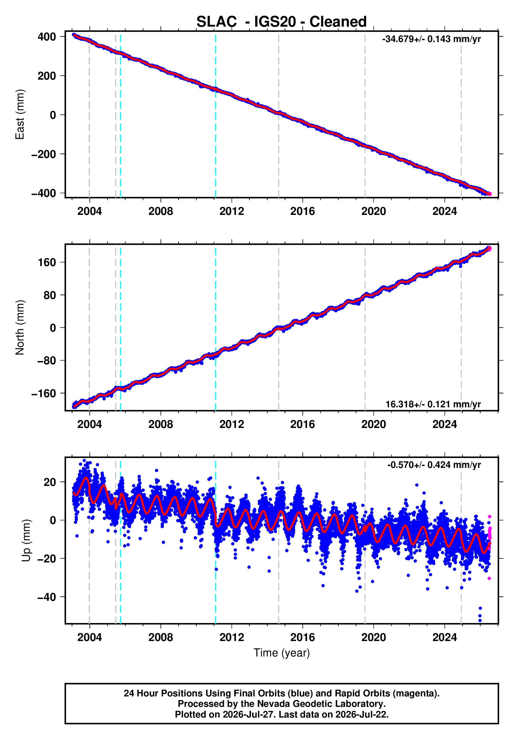 GPS time series plot