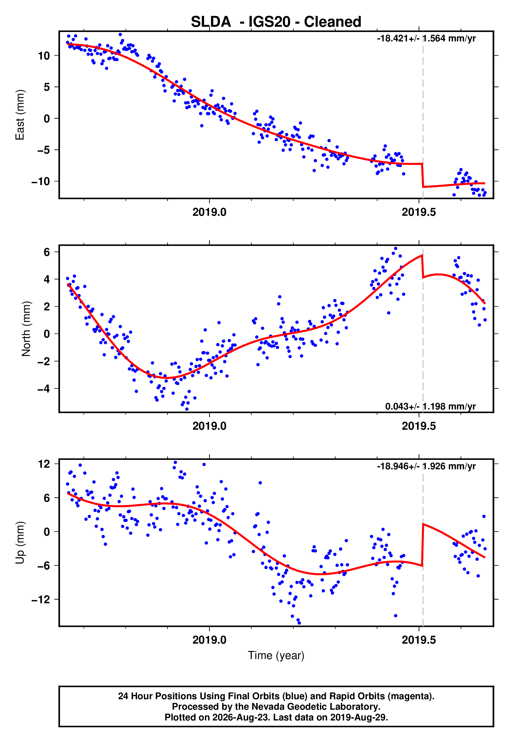 GPS time series plot