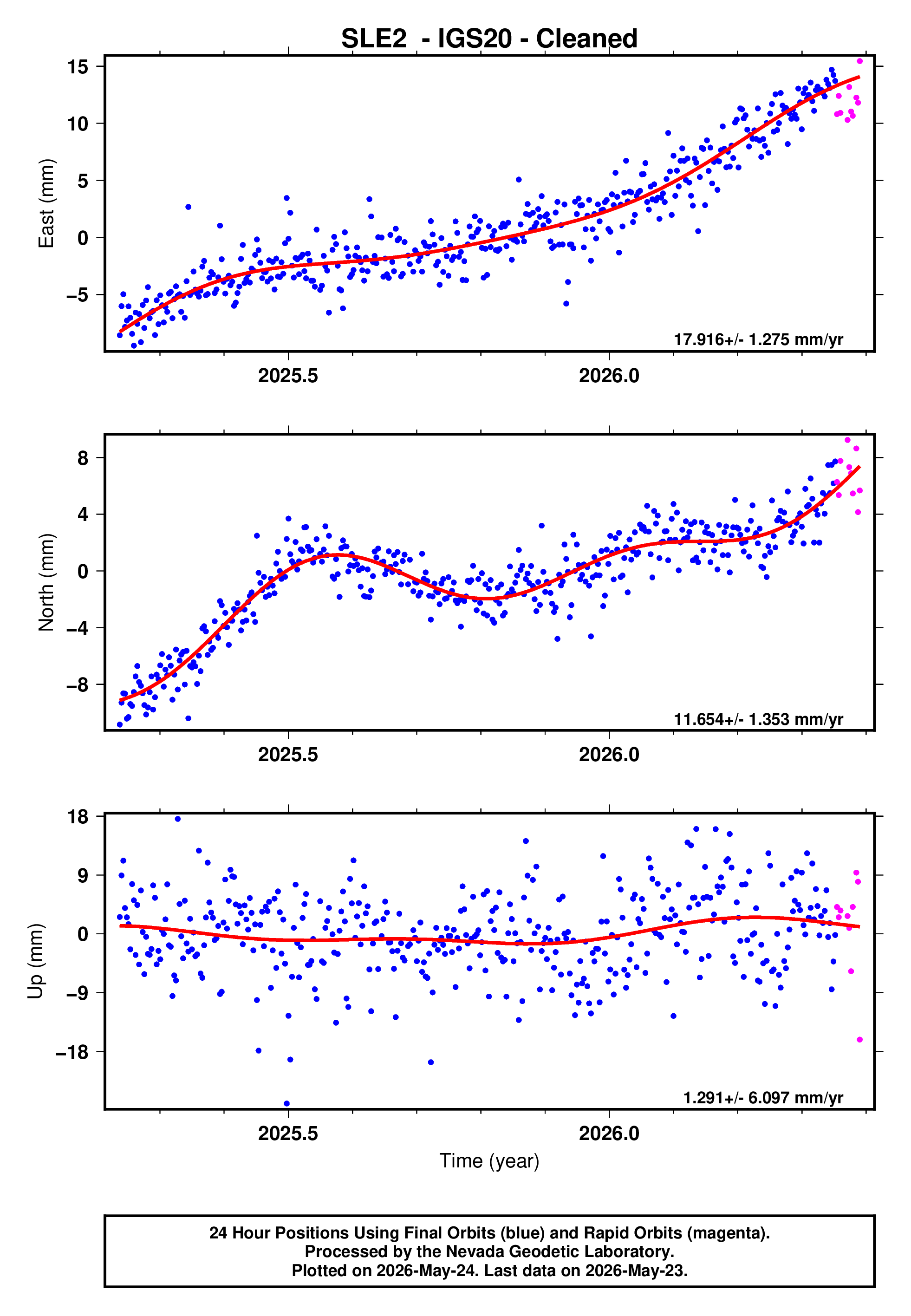 GPS time series plot