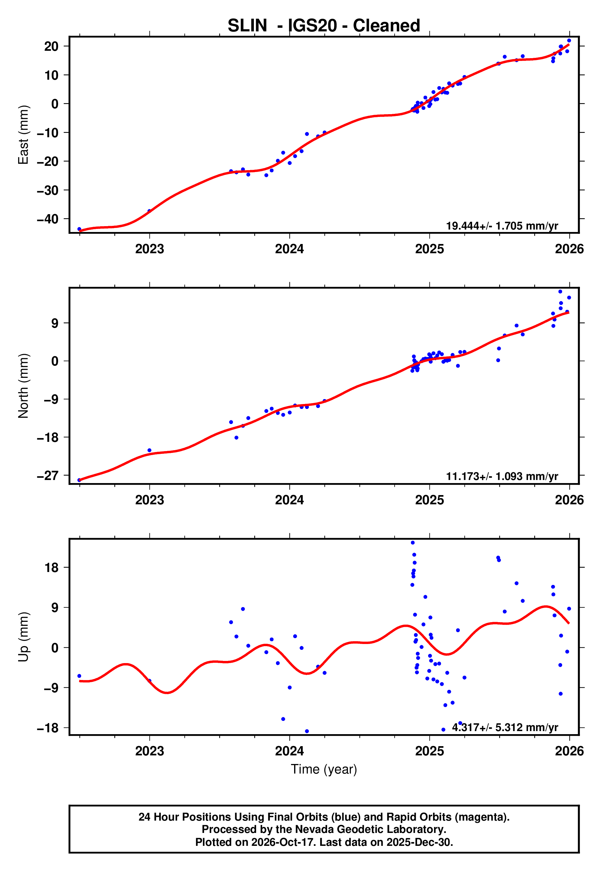 GPS time series plot