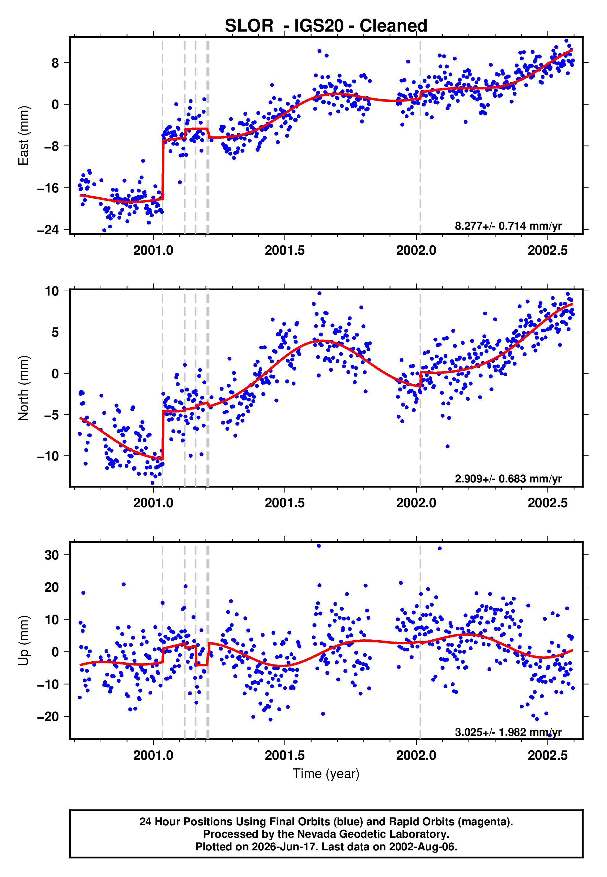 GPS time series plot