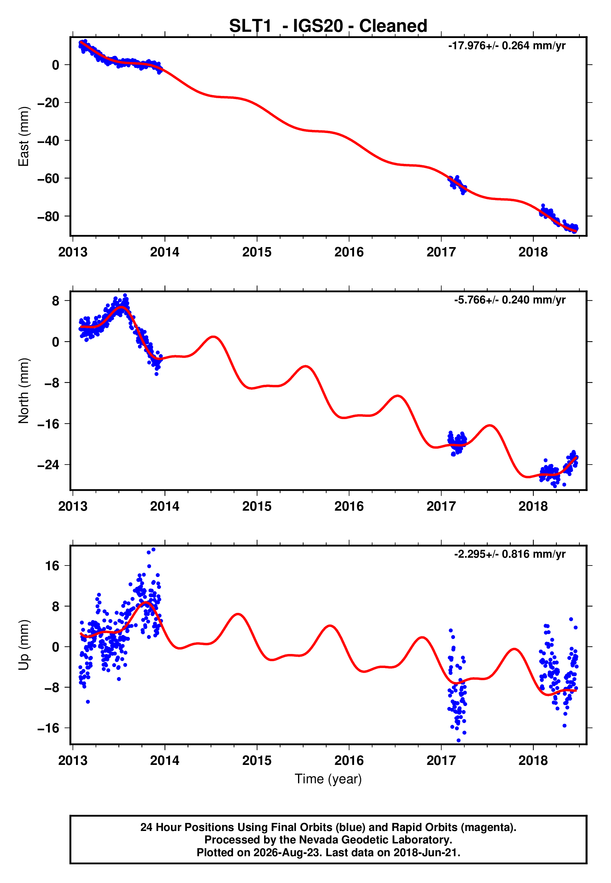 GPS time series plot