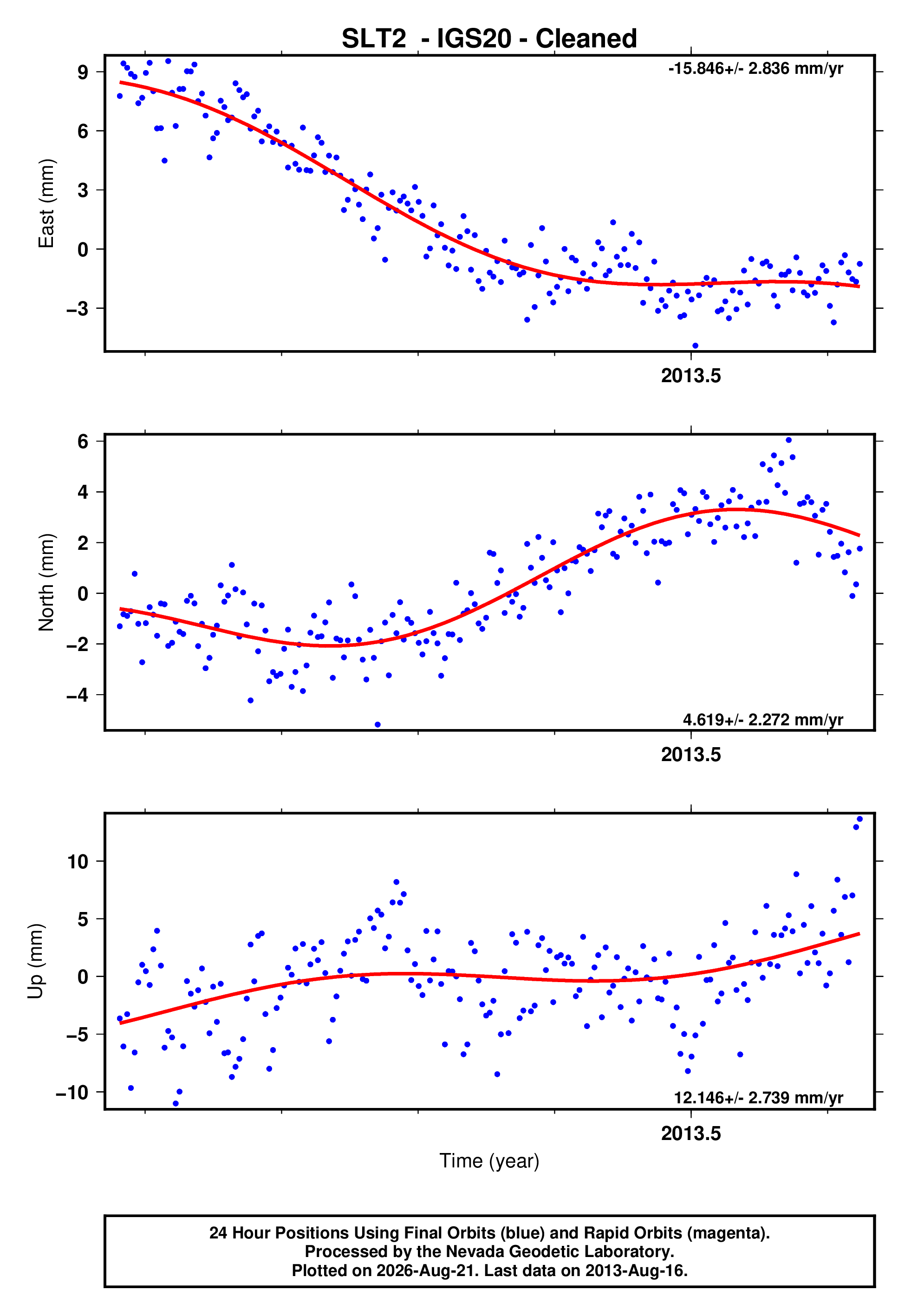 GPS time series plot