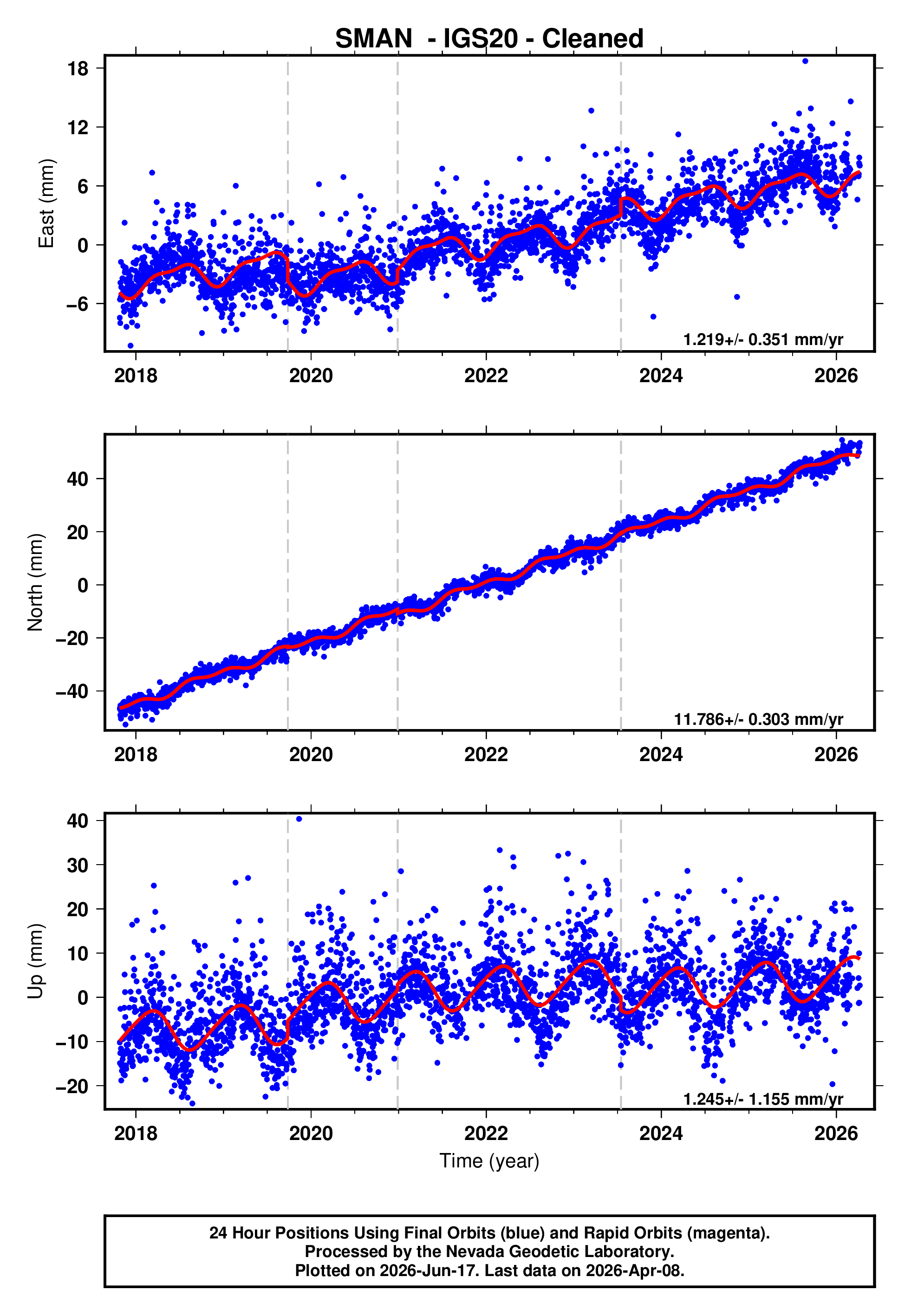 GPS time series plot