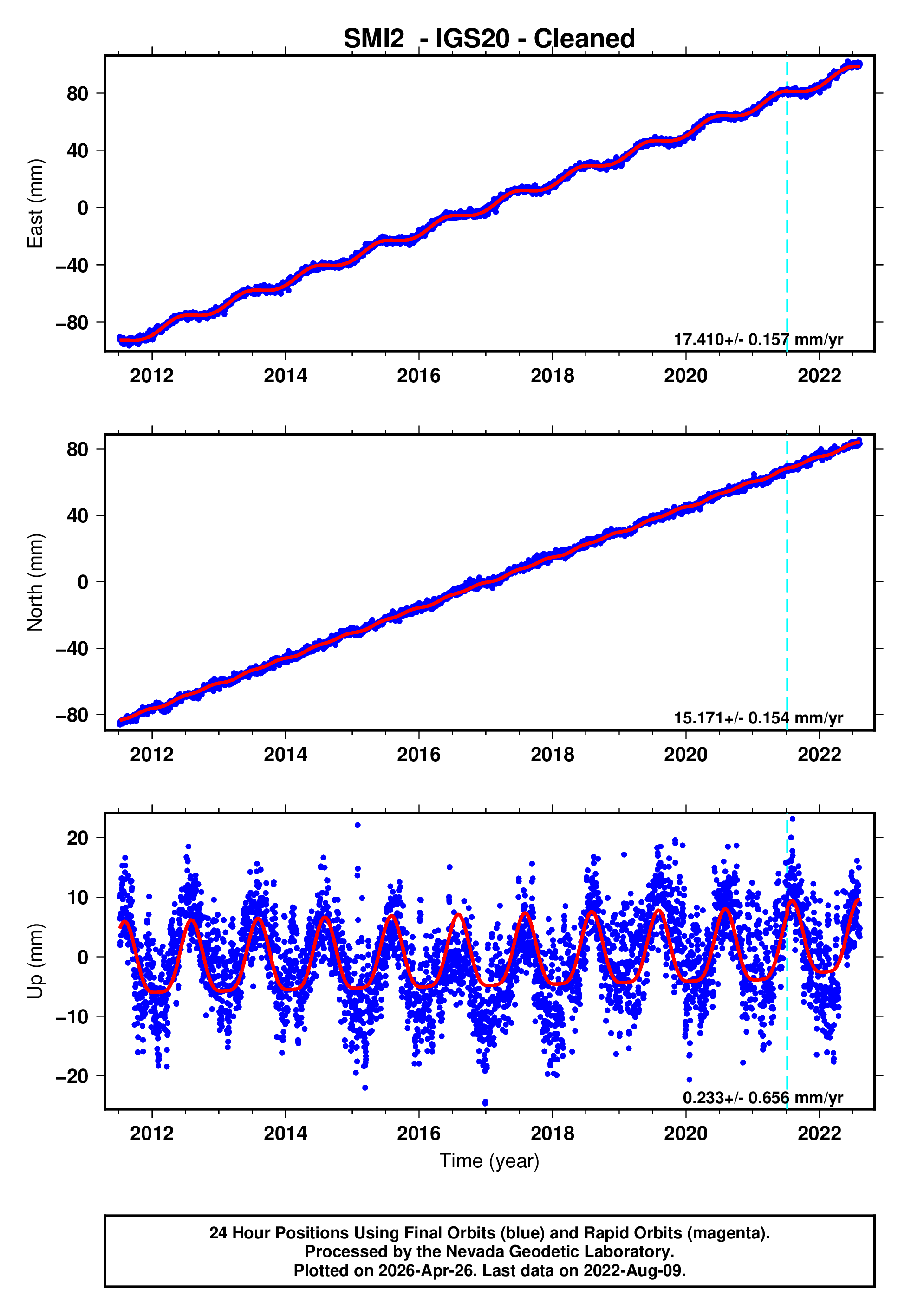 GPS time series plot