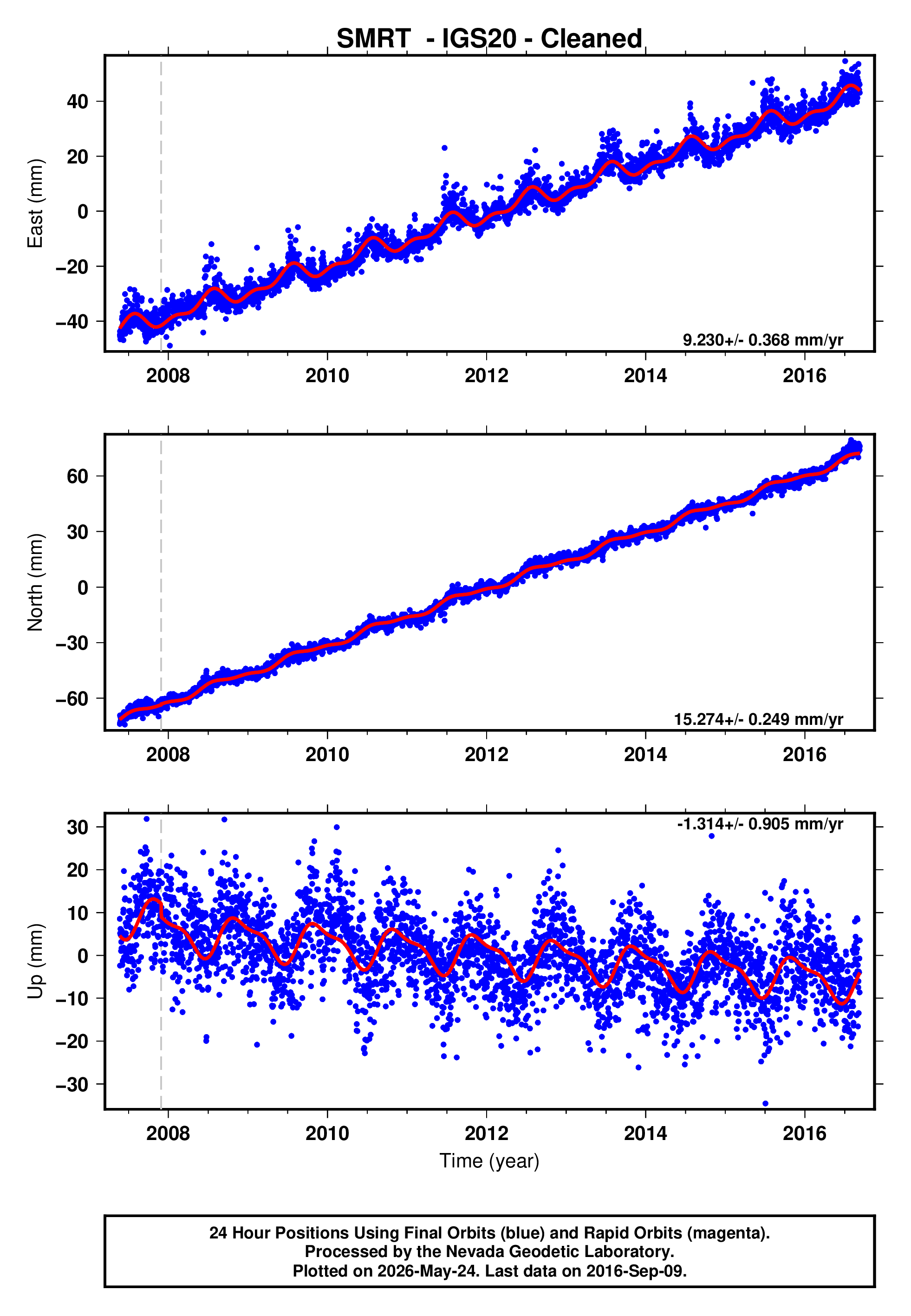 GPS time series plot