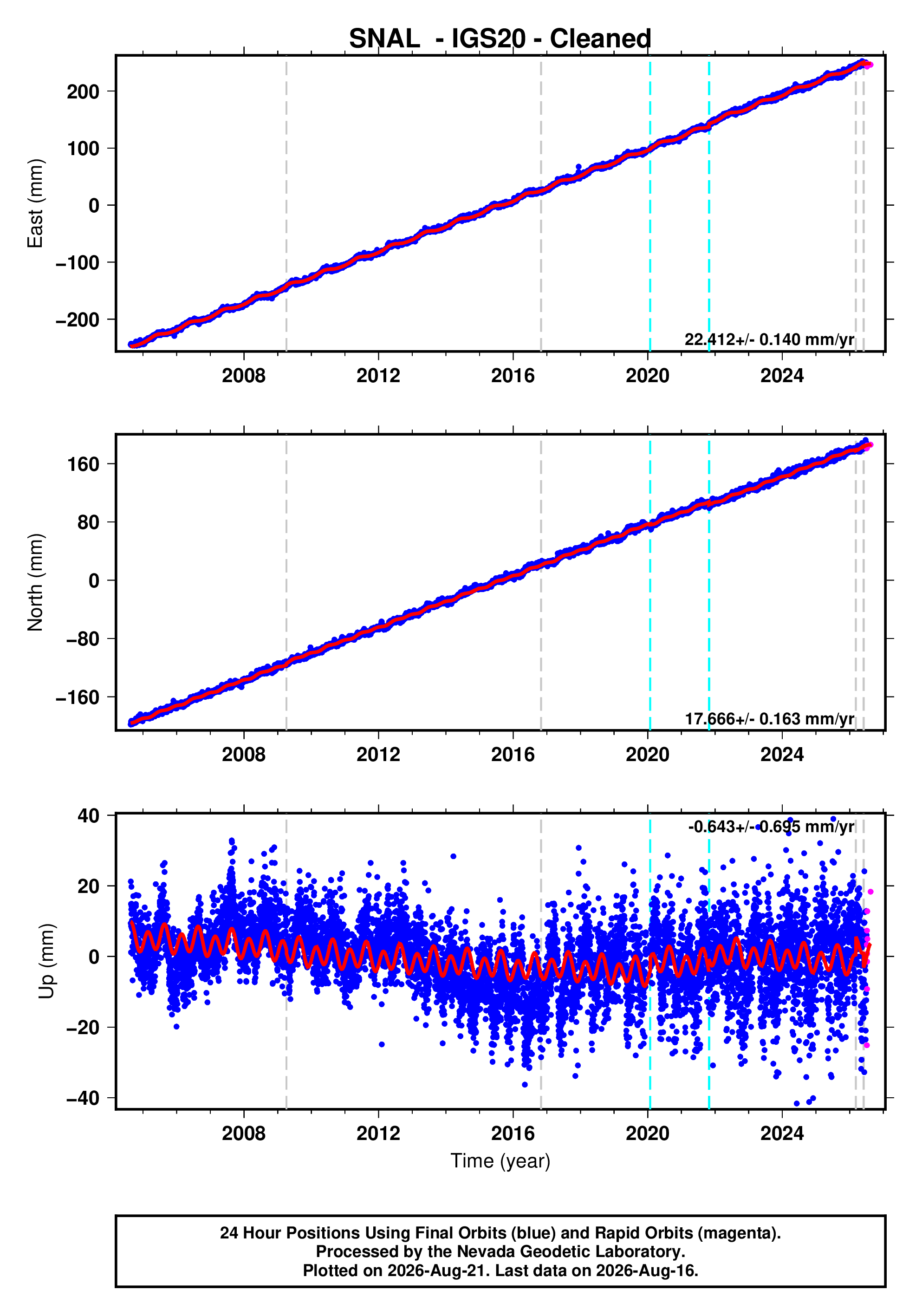 GPS time series plot