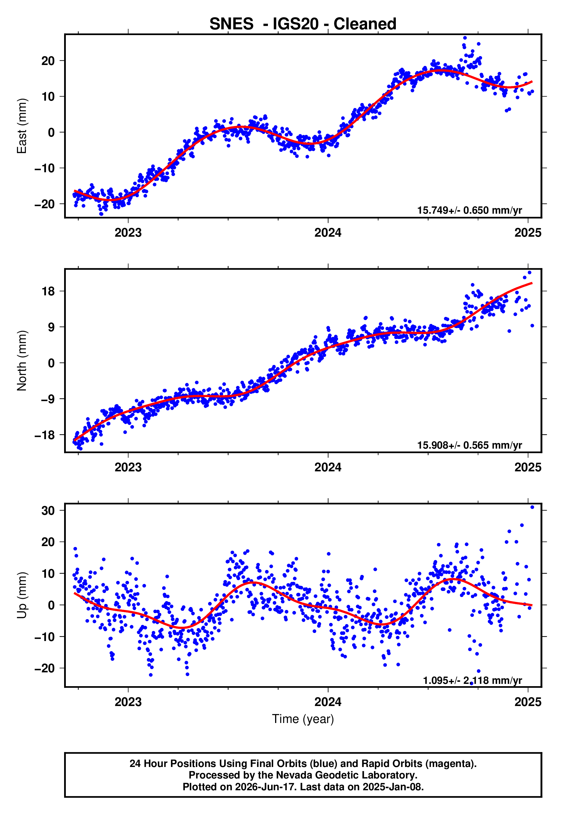 GPS time series plot