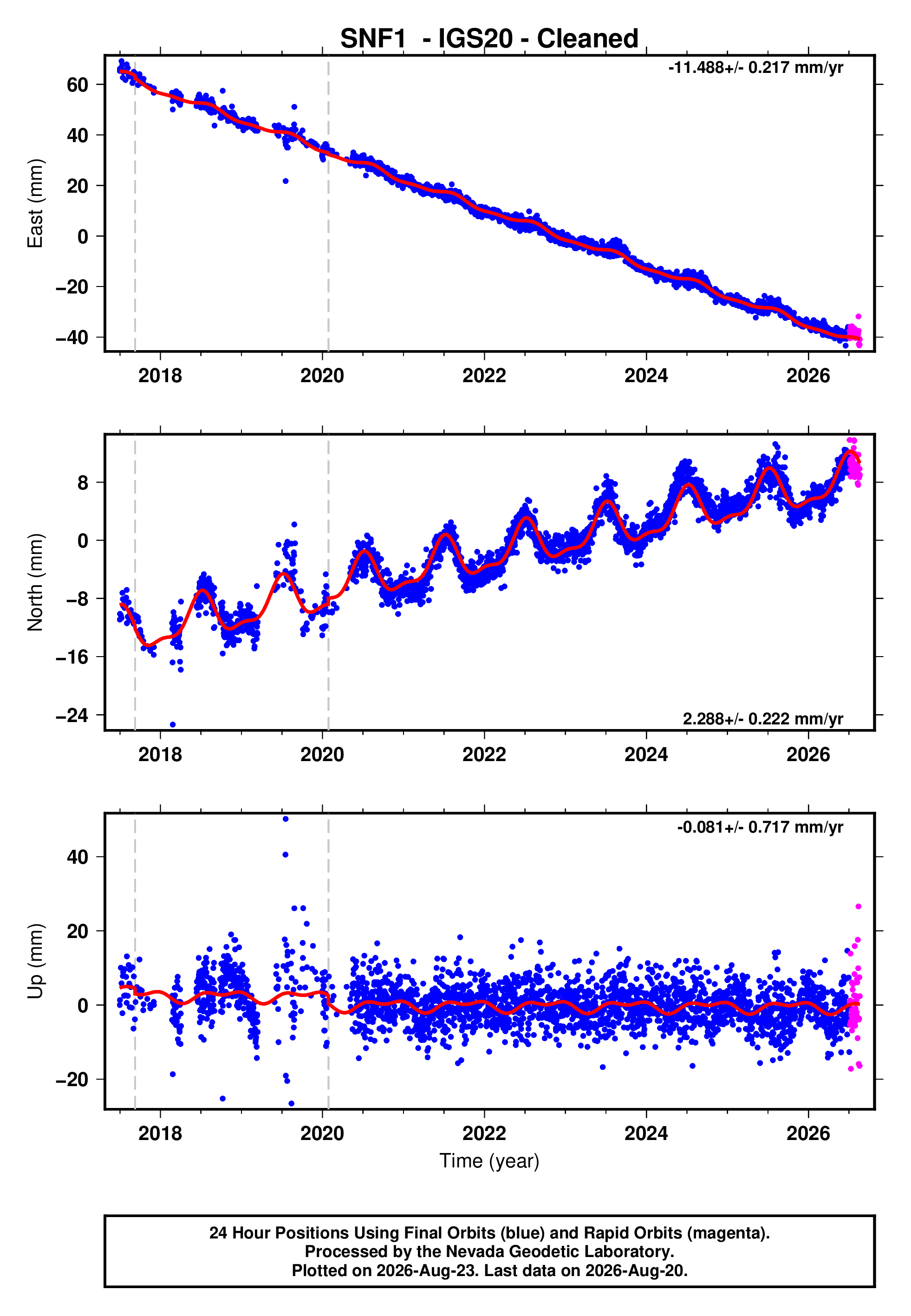 GPS time series plot