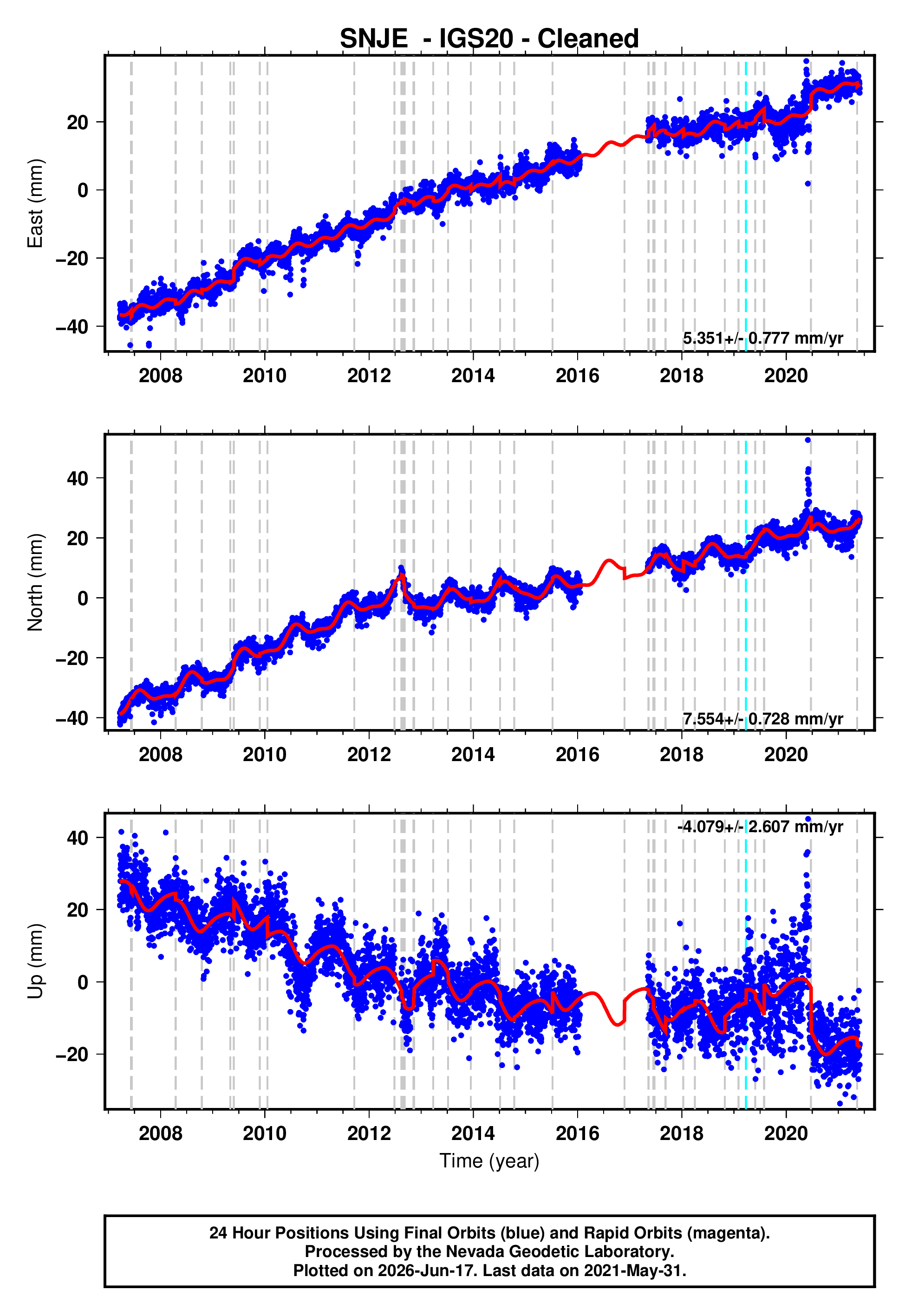 GPS time series plot