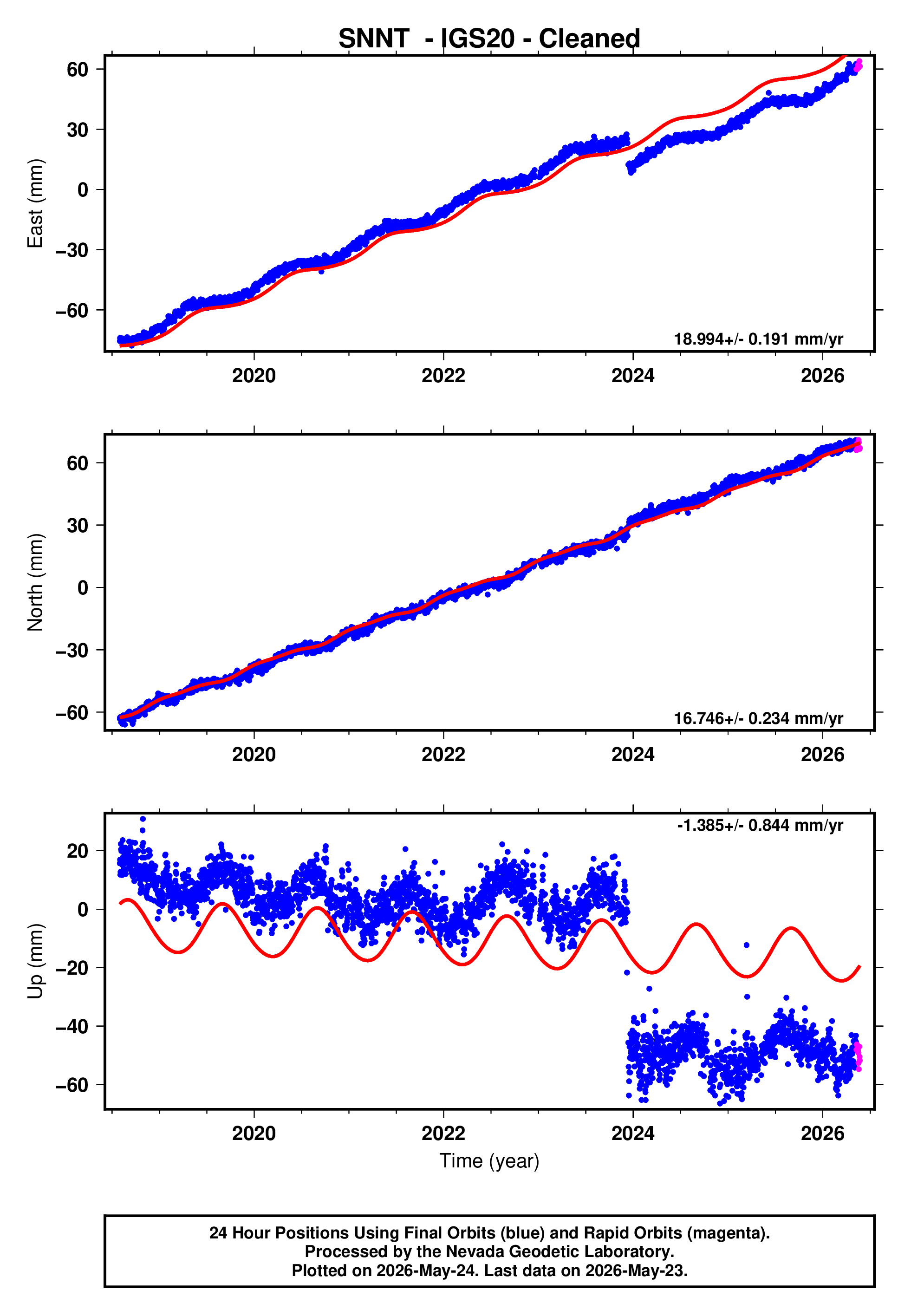 GPS time series plot