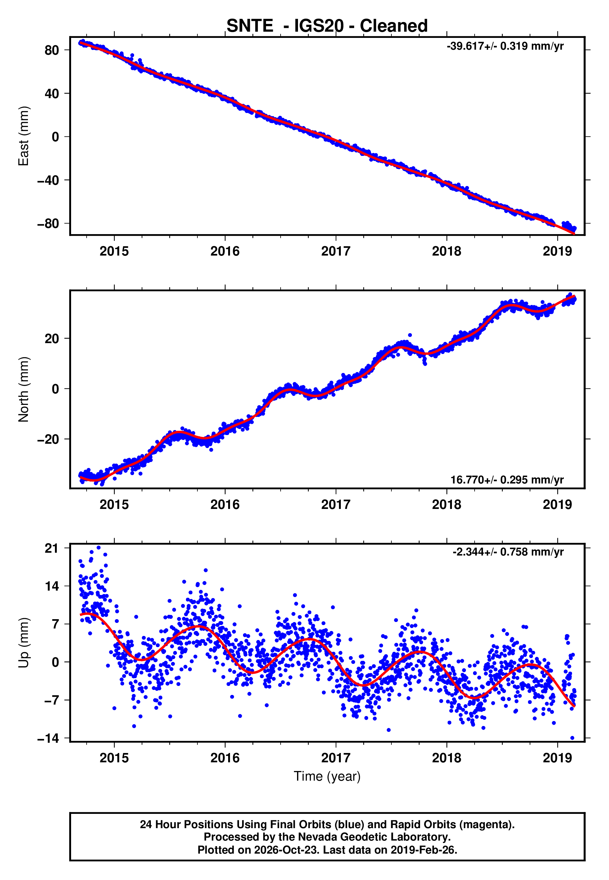 GPS time series plot