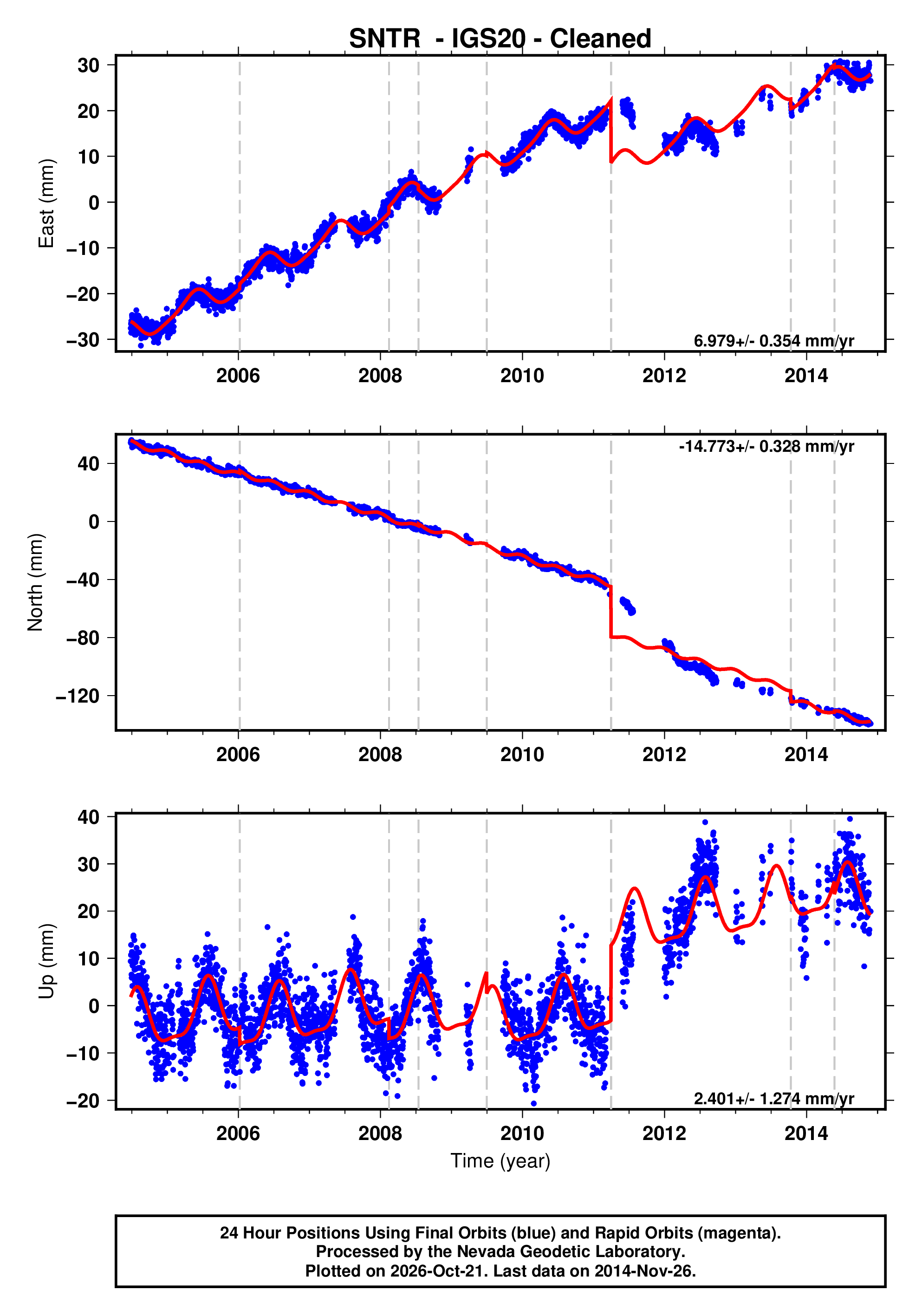GPS time series plot