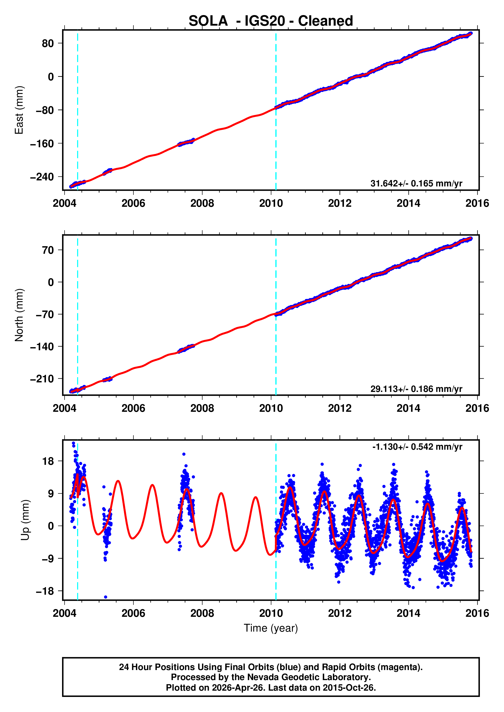 GPS time series plot