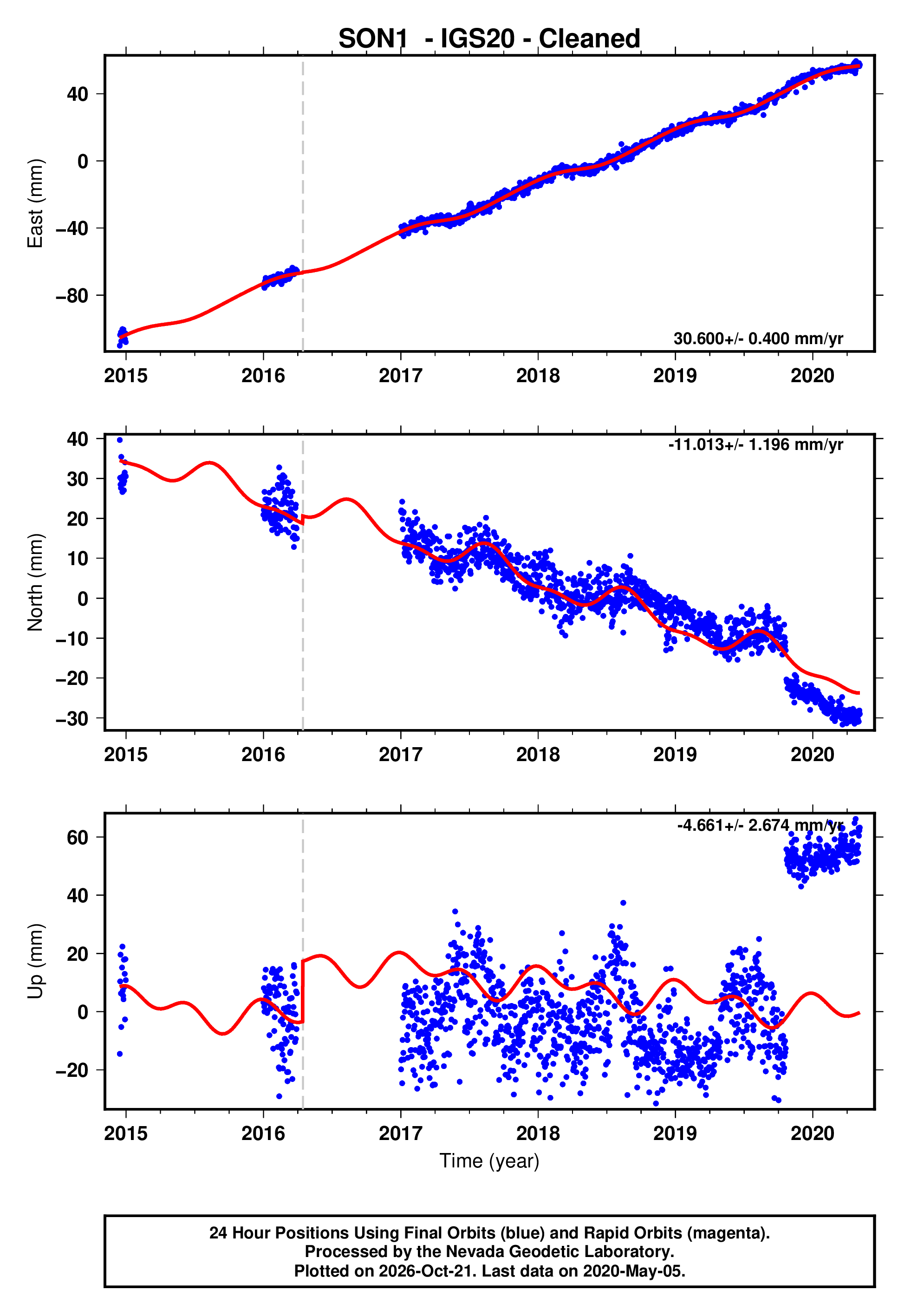 GPS time series plot