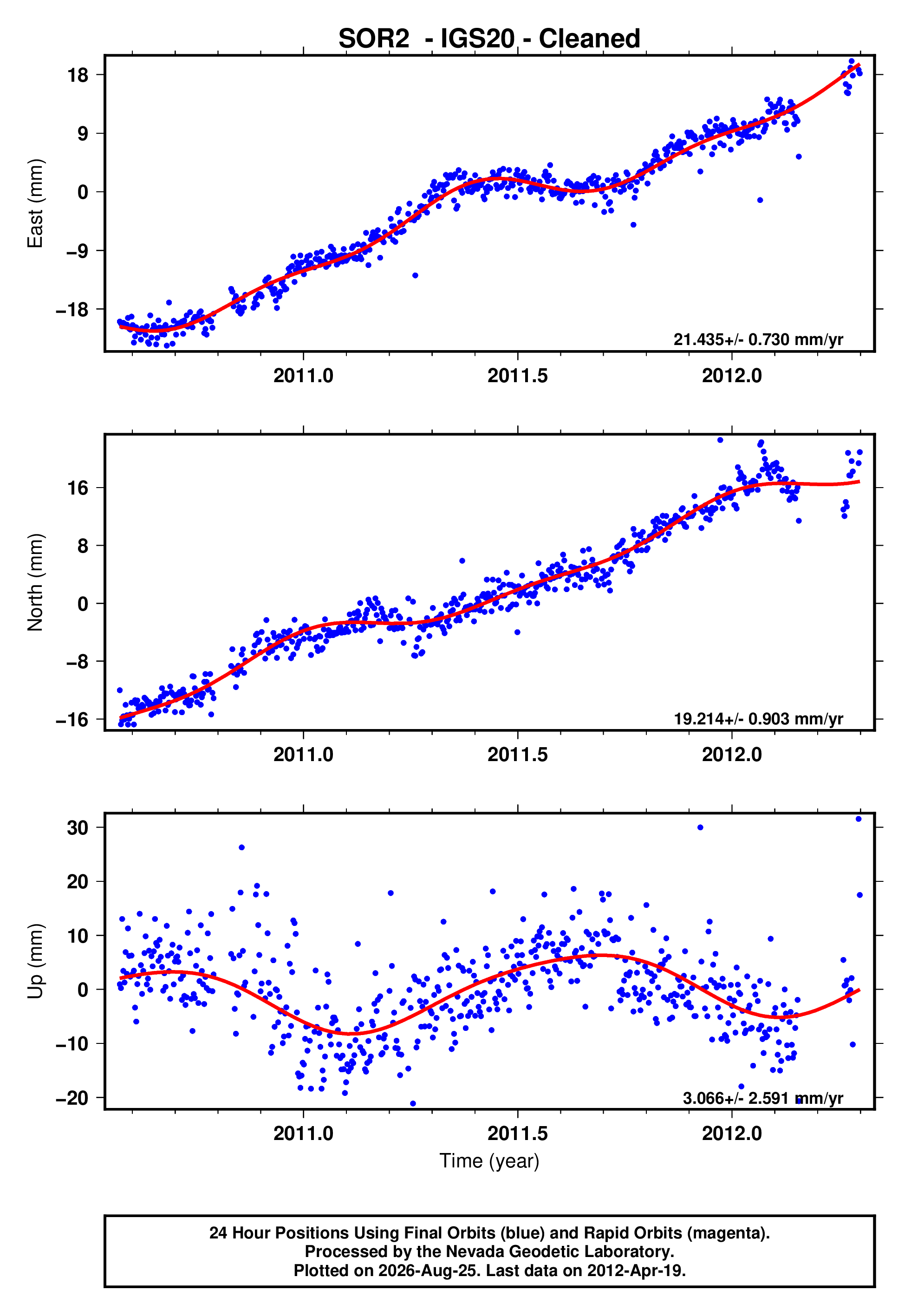GPS time series plot