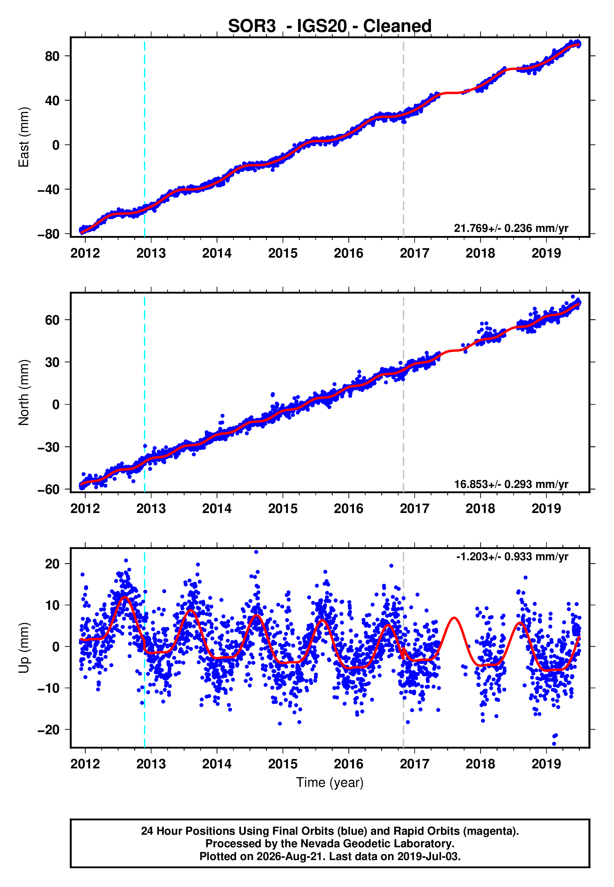 GPS time series plot