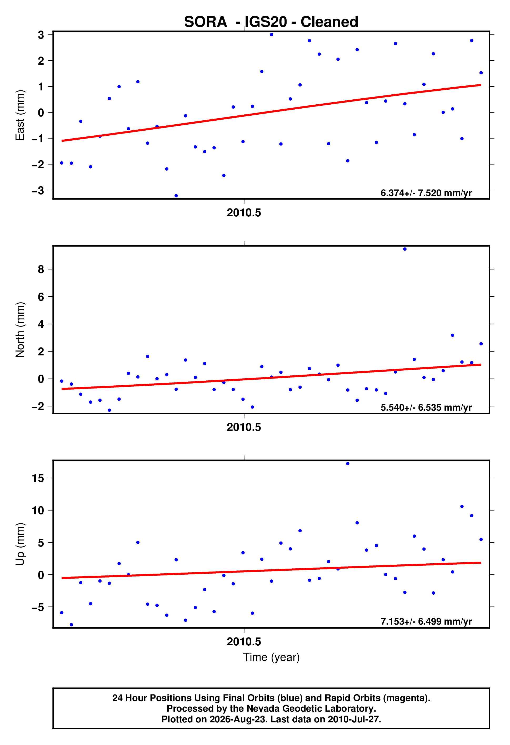 GPS time series plot