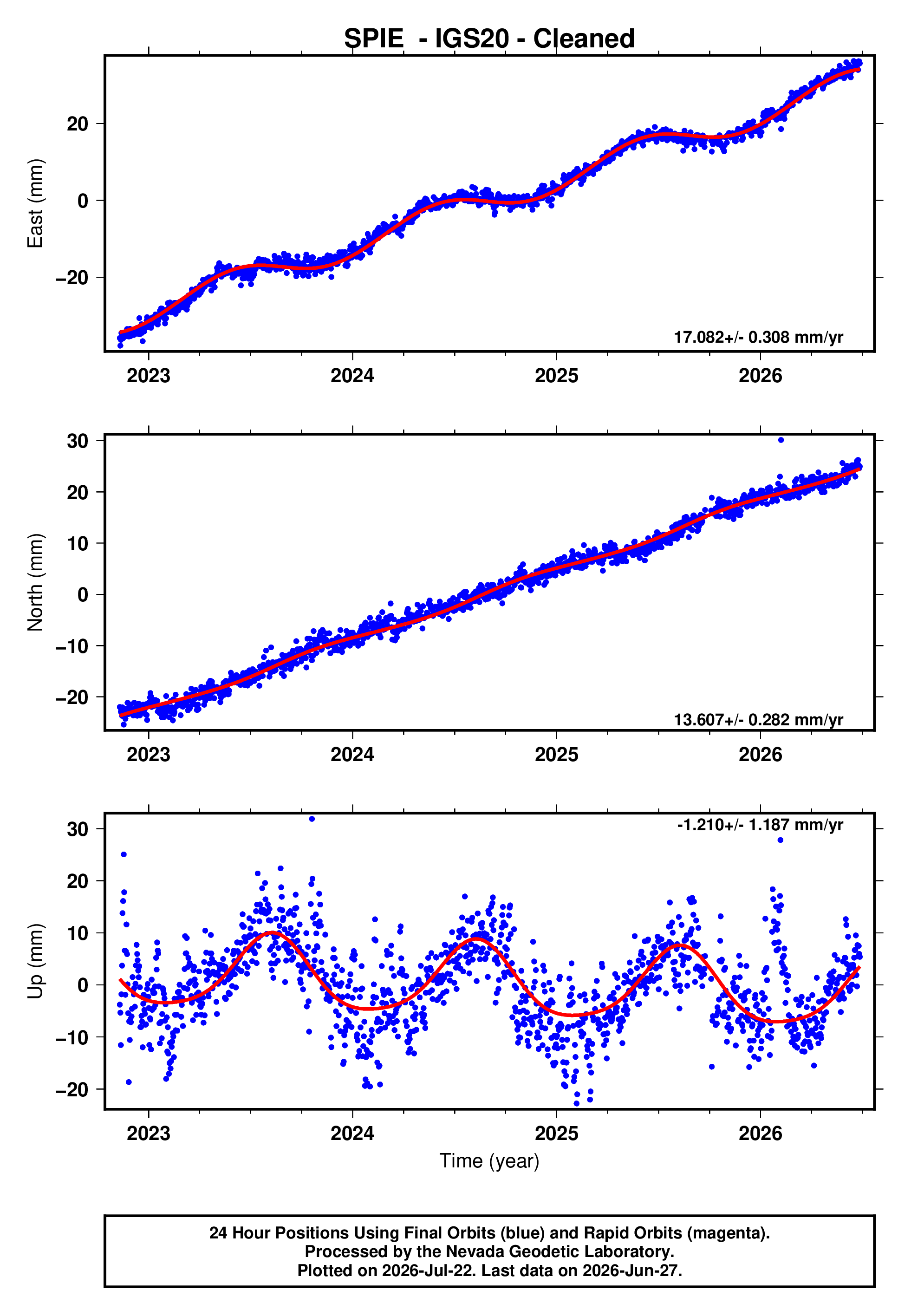 GPS time series plot