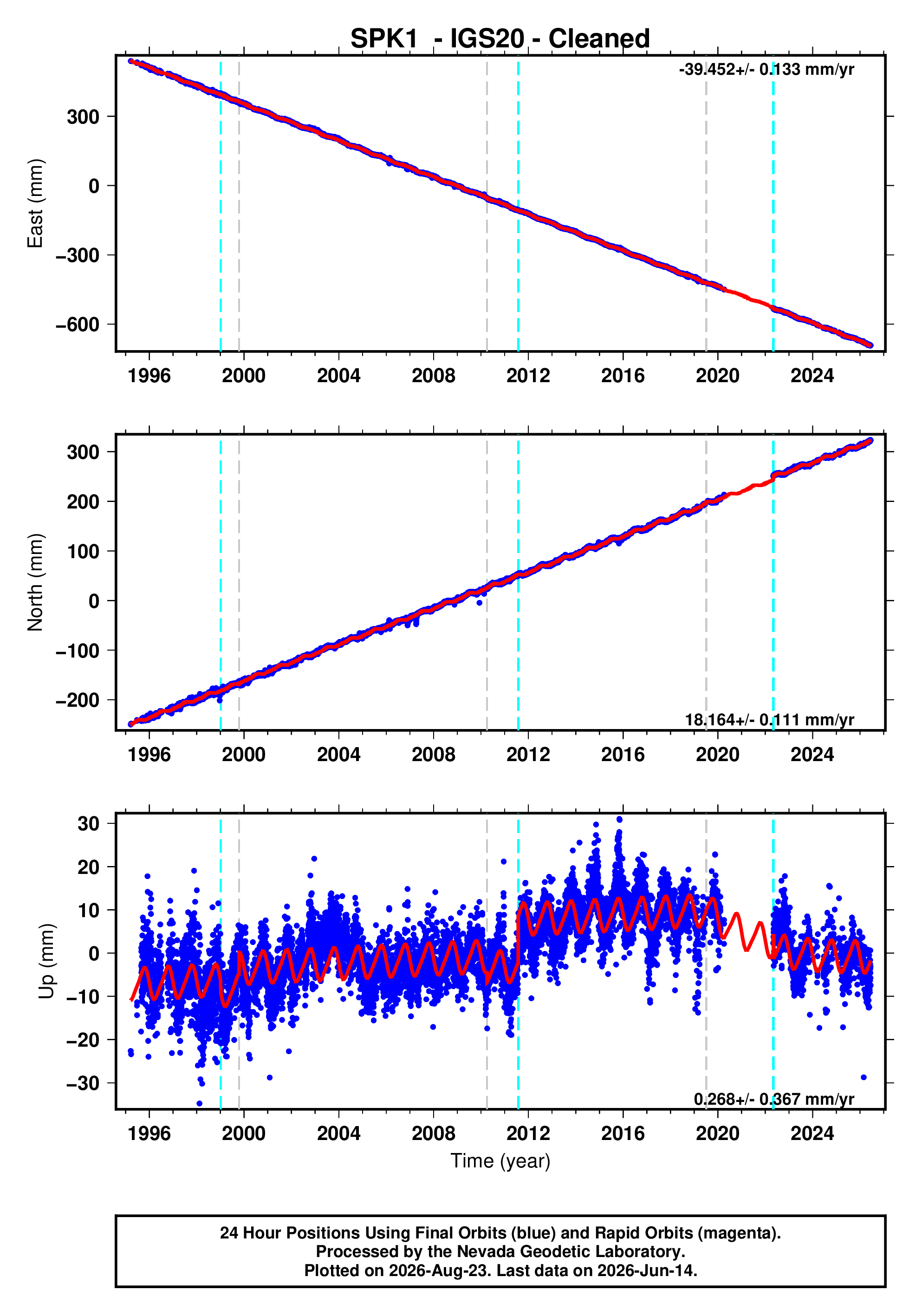 GPS time series plot