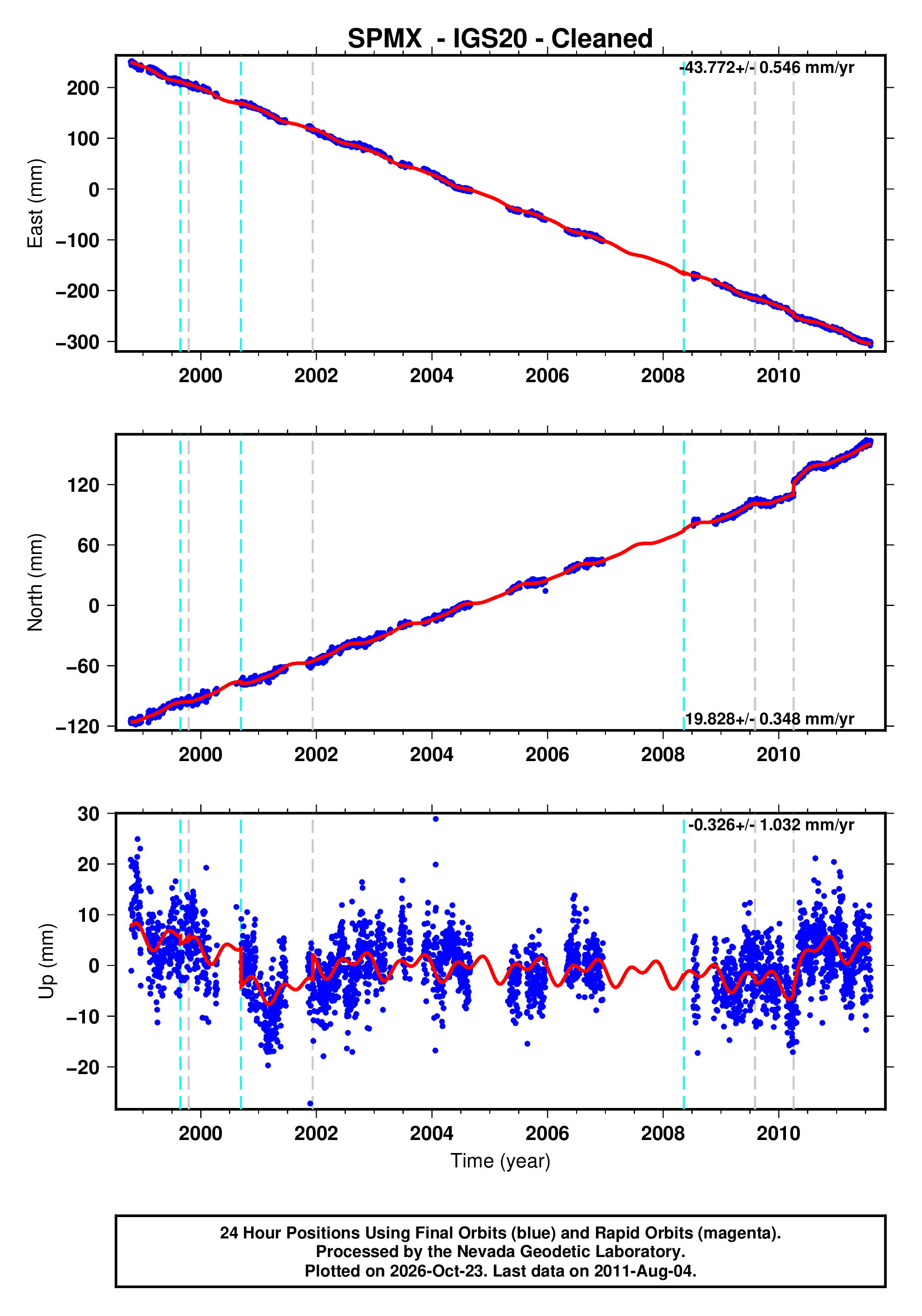GPS time series plot