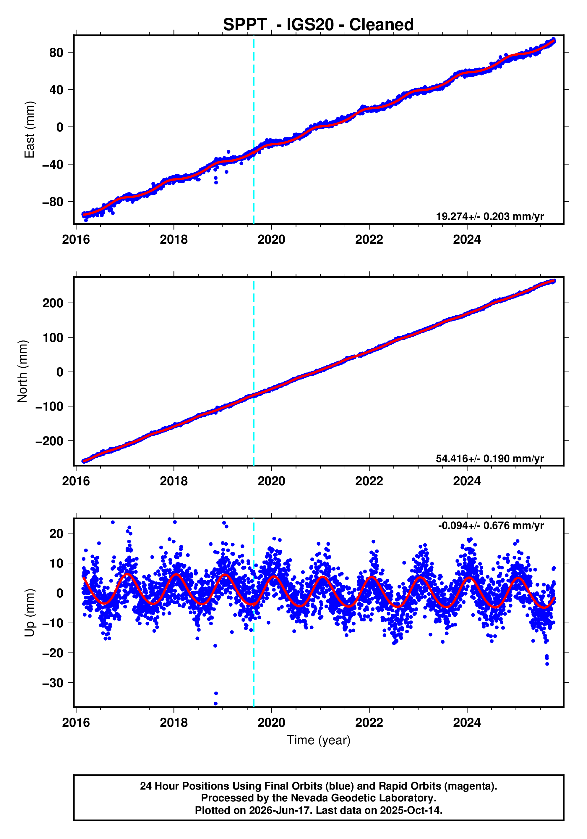 GPS time series plot