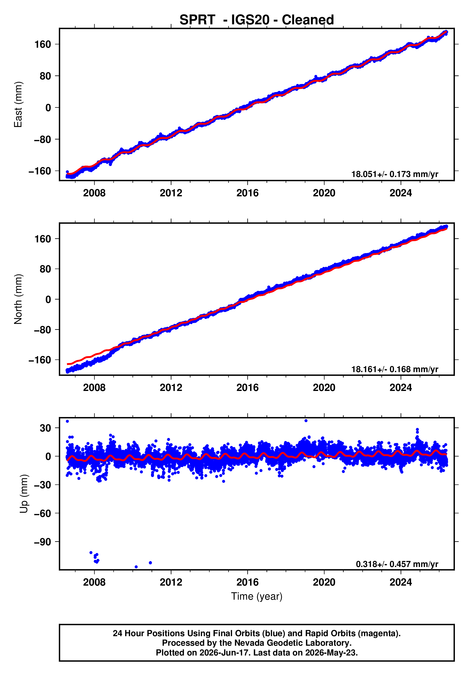 GPS time series plot