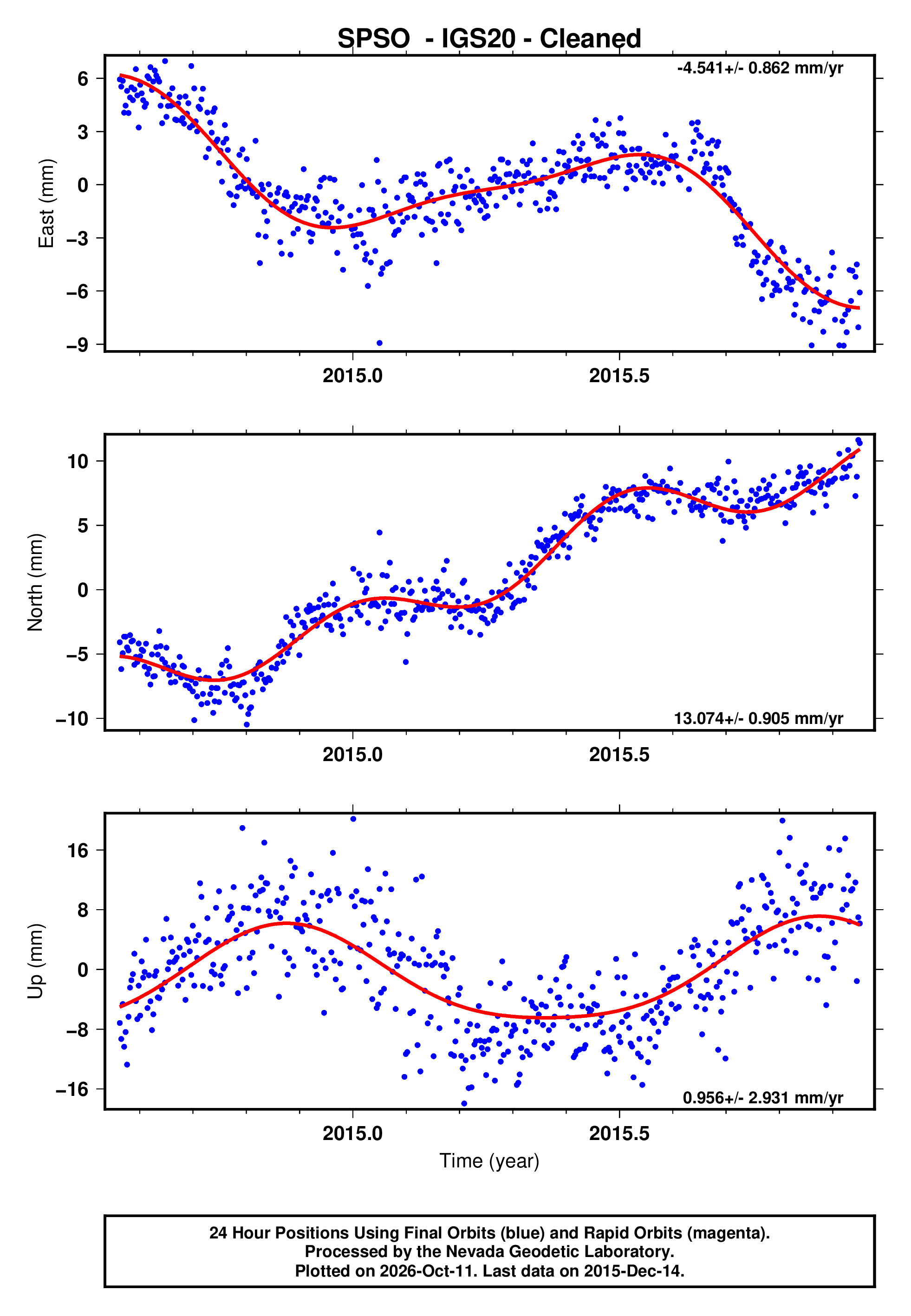 GPS time series plot