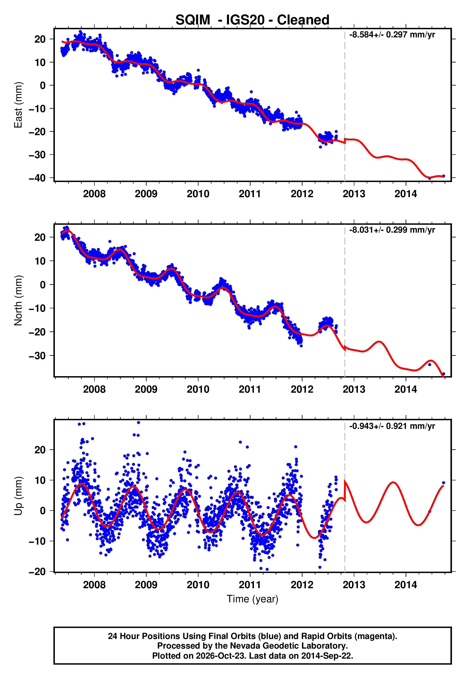 GPS time series plot