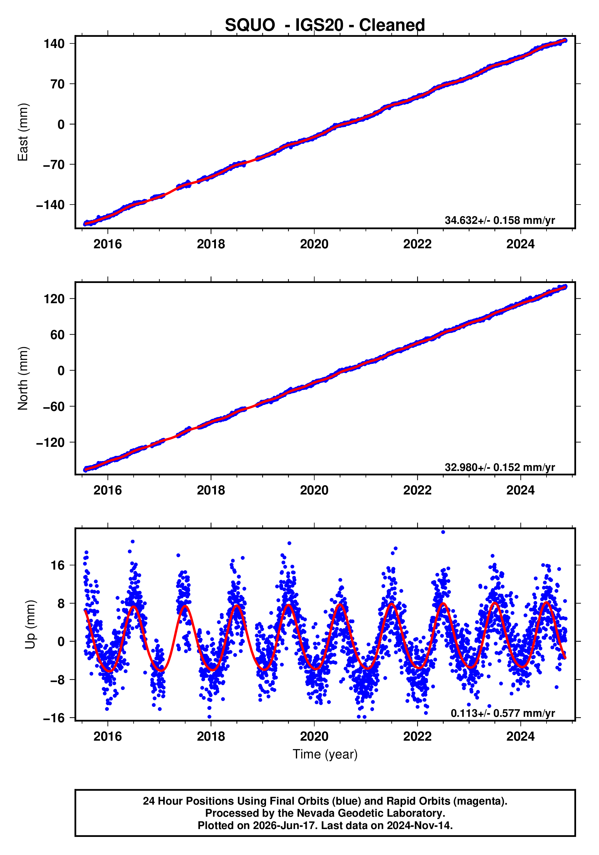 GPS time series plot