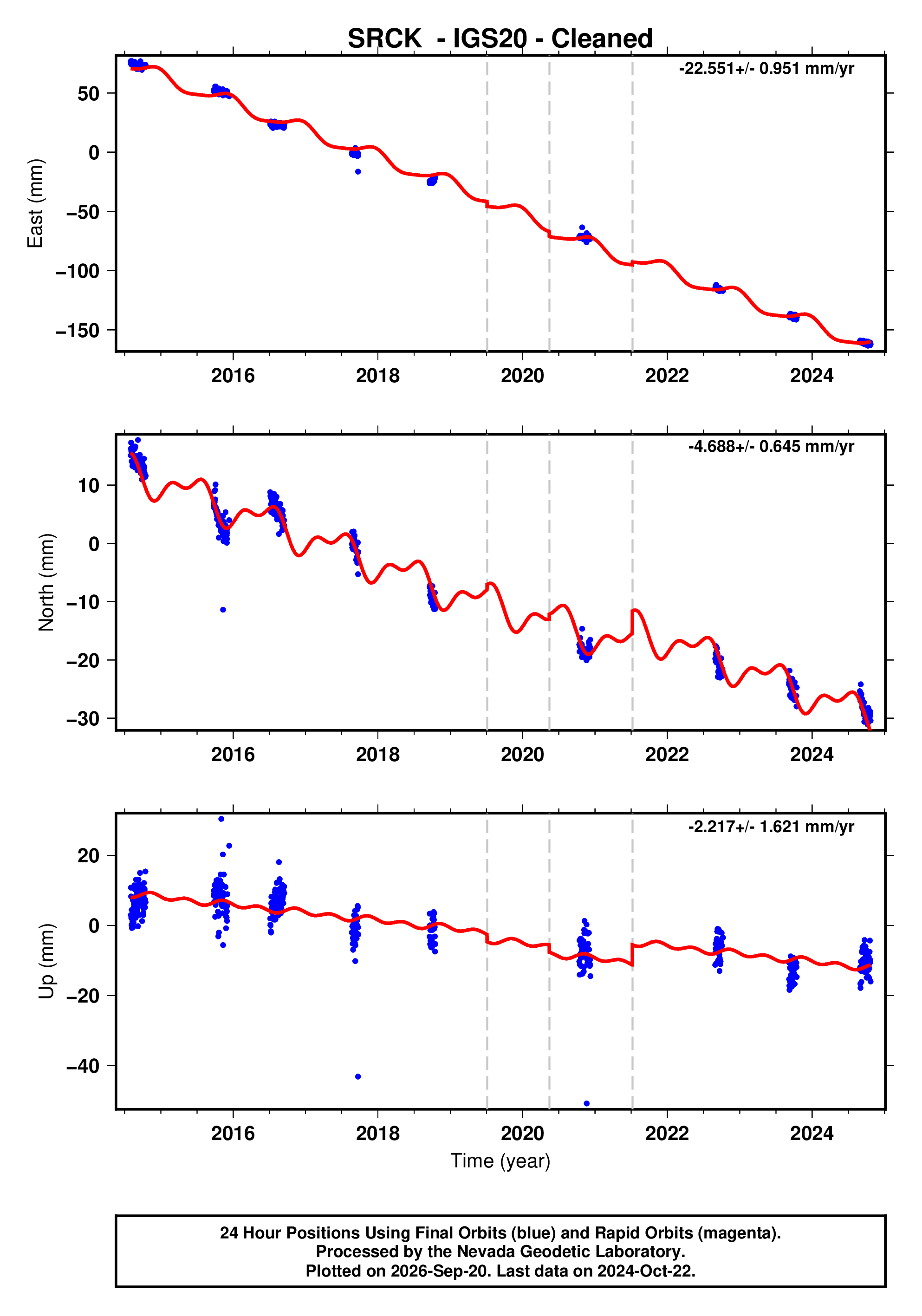 GPS time series plot