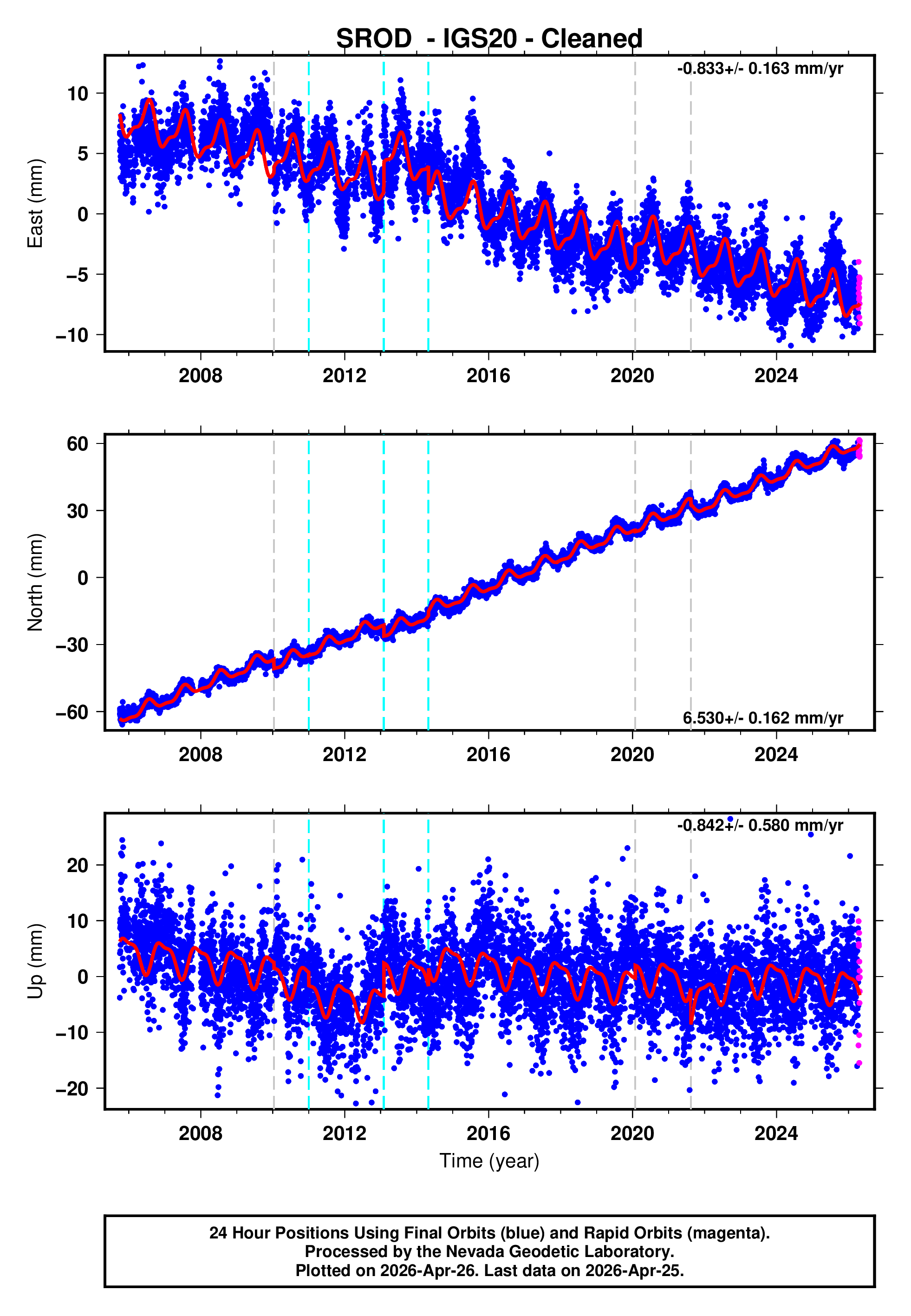 GPS time series plot