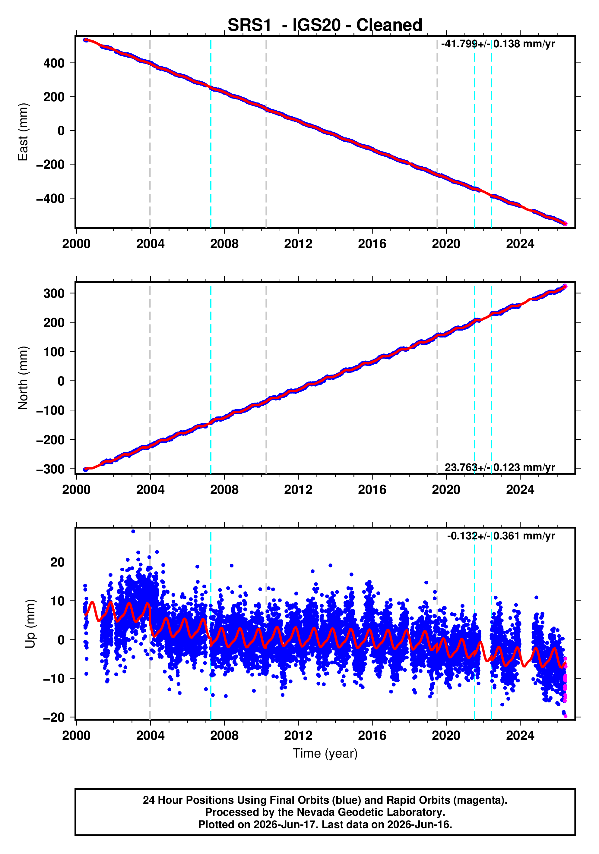 GPS time series plot