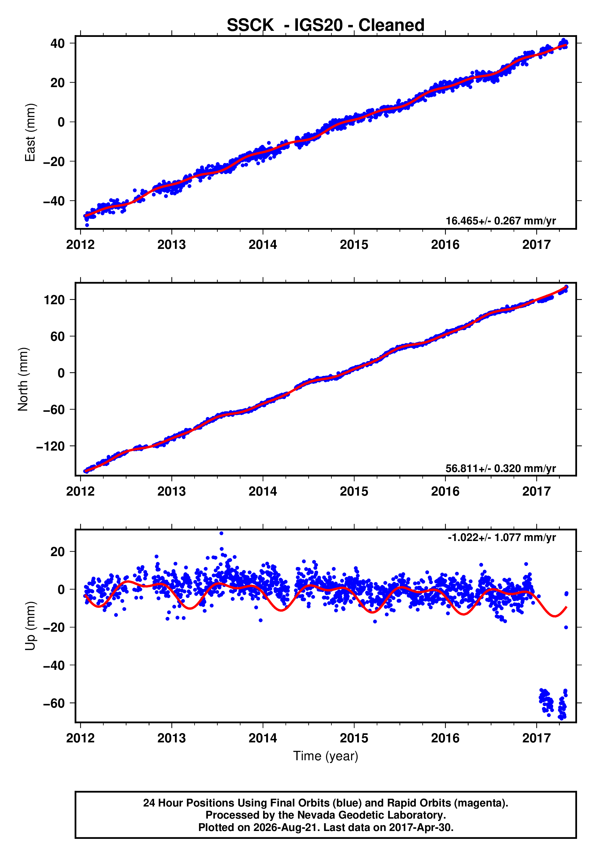 GPS time series plot