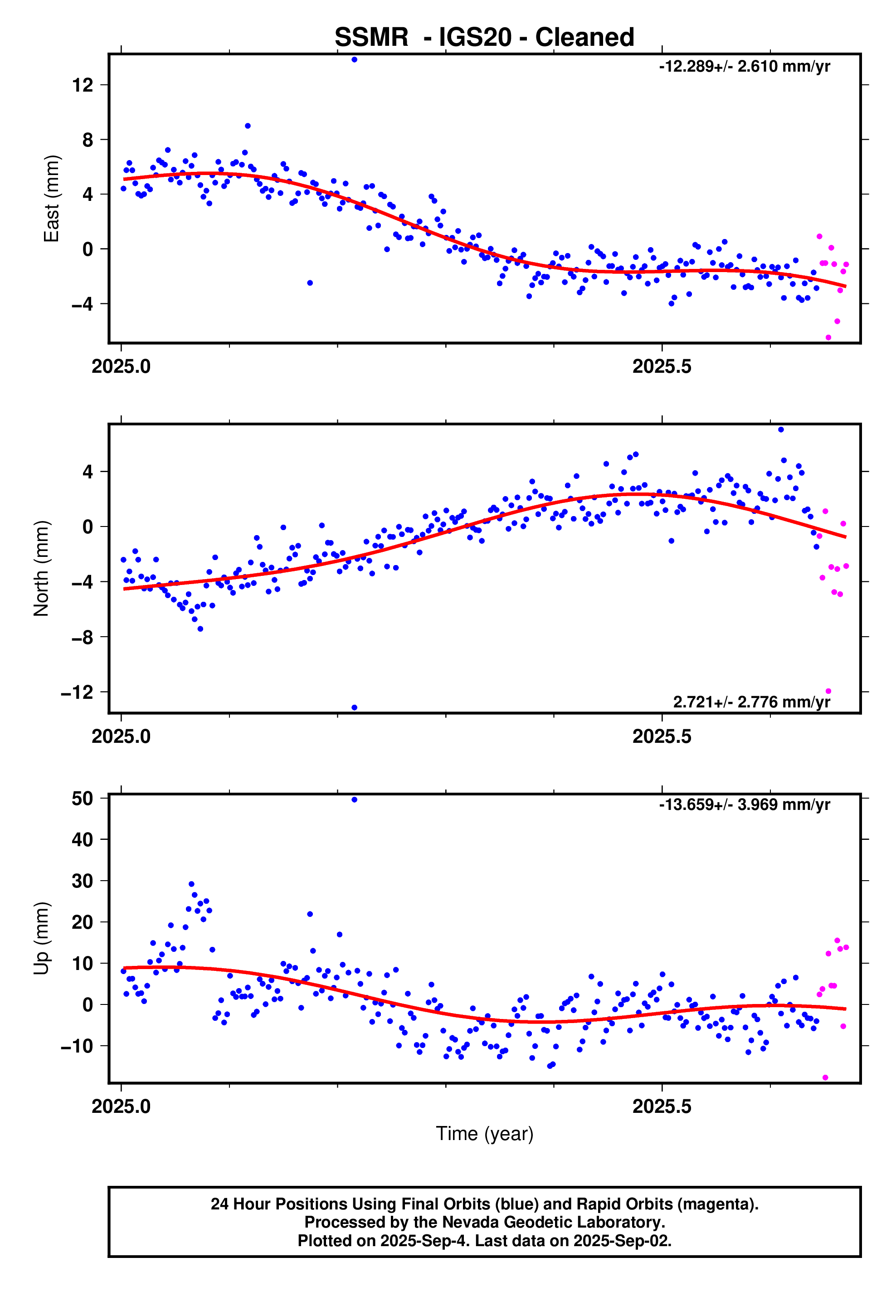 GPS time series plot