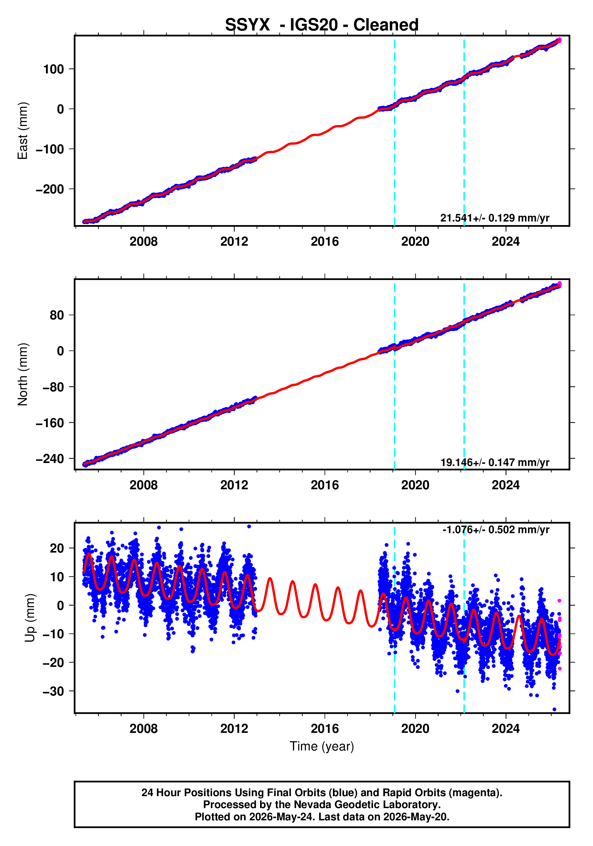 GPS time series plot