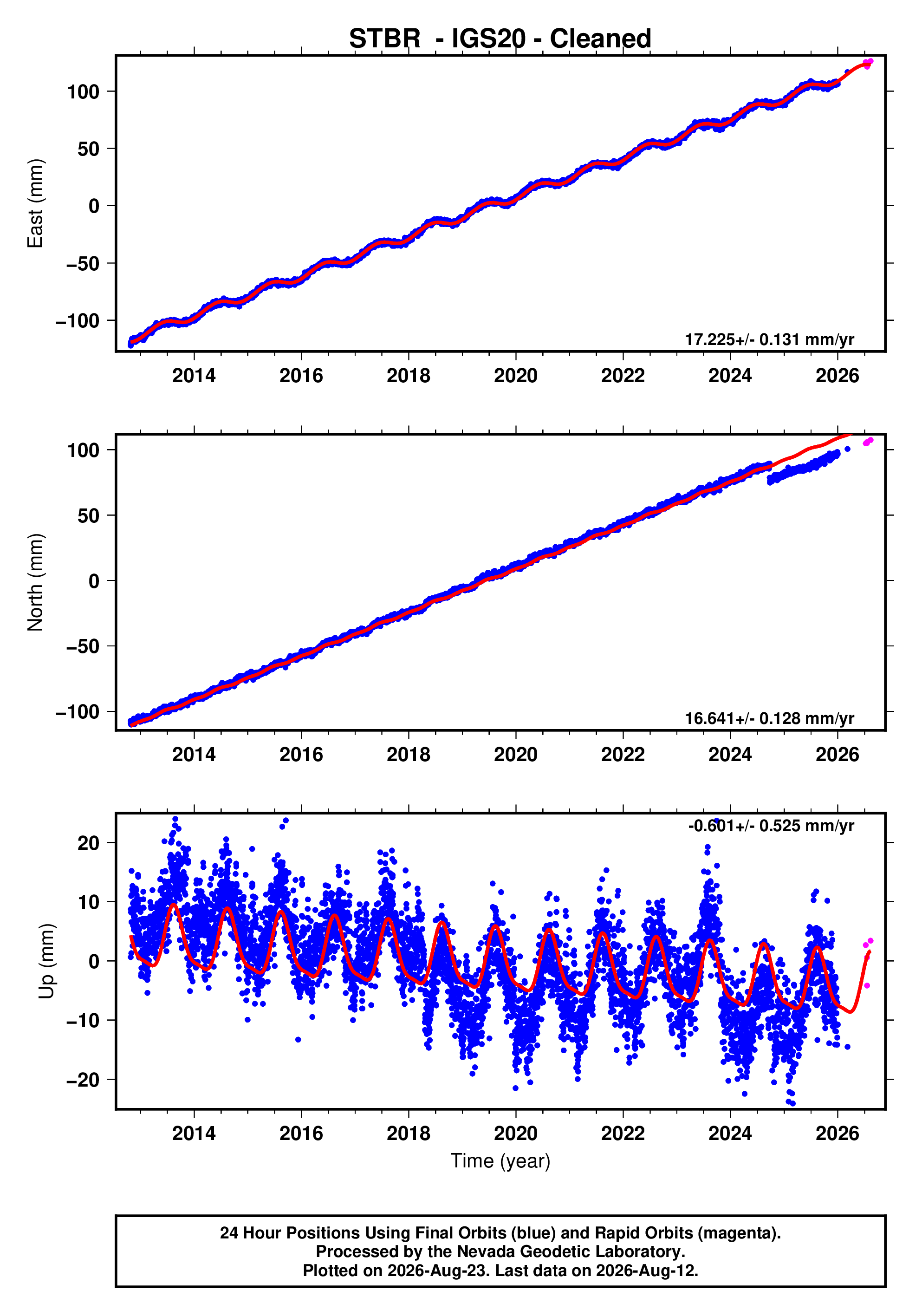GPS time series plot