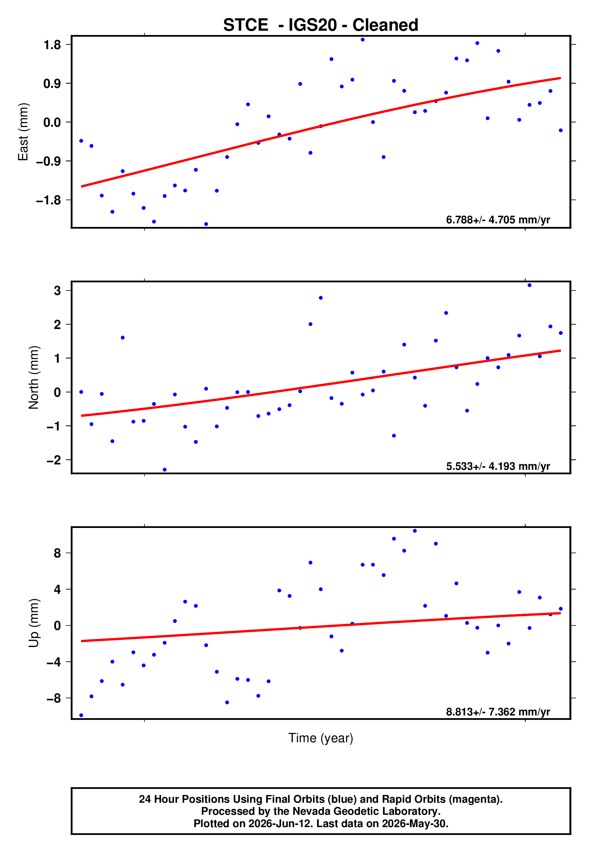 GPS time series plot