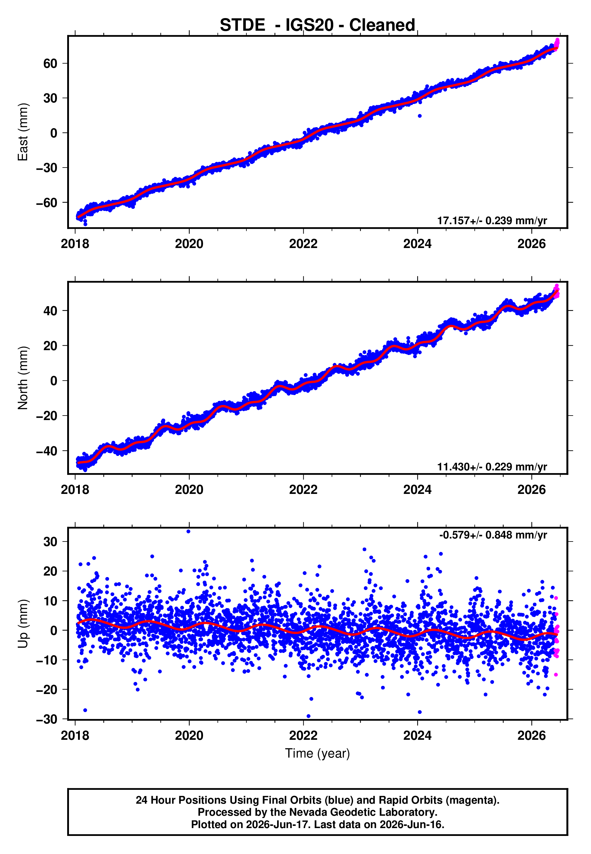 GPS time series plot