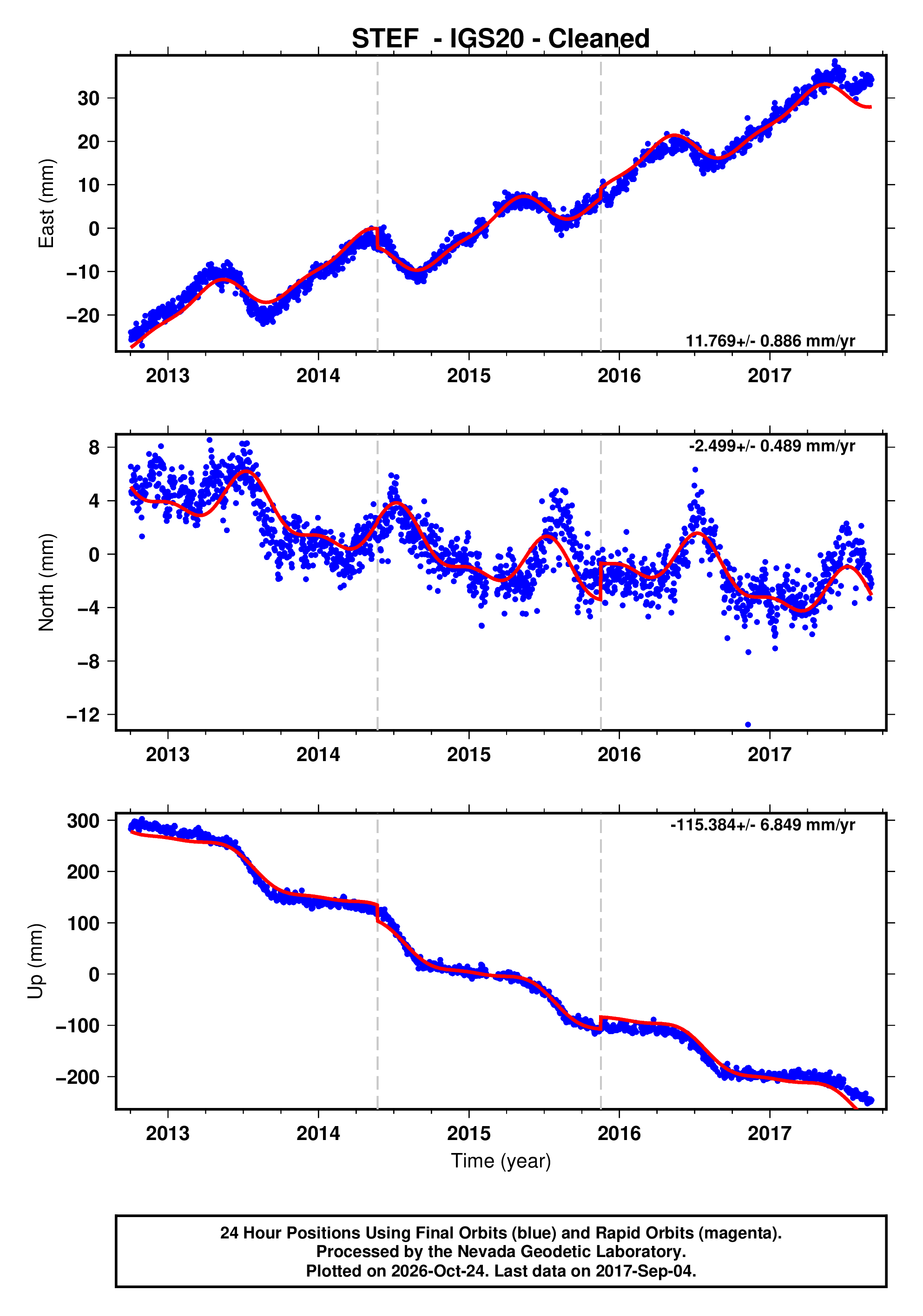 GPS time series plot