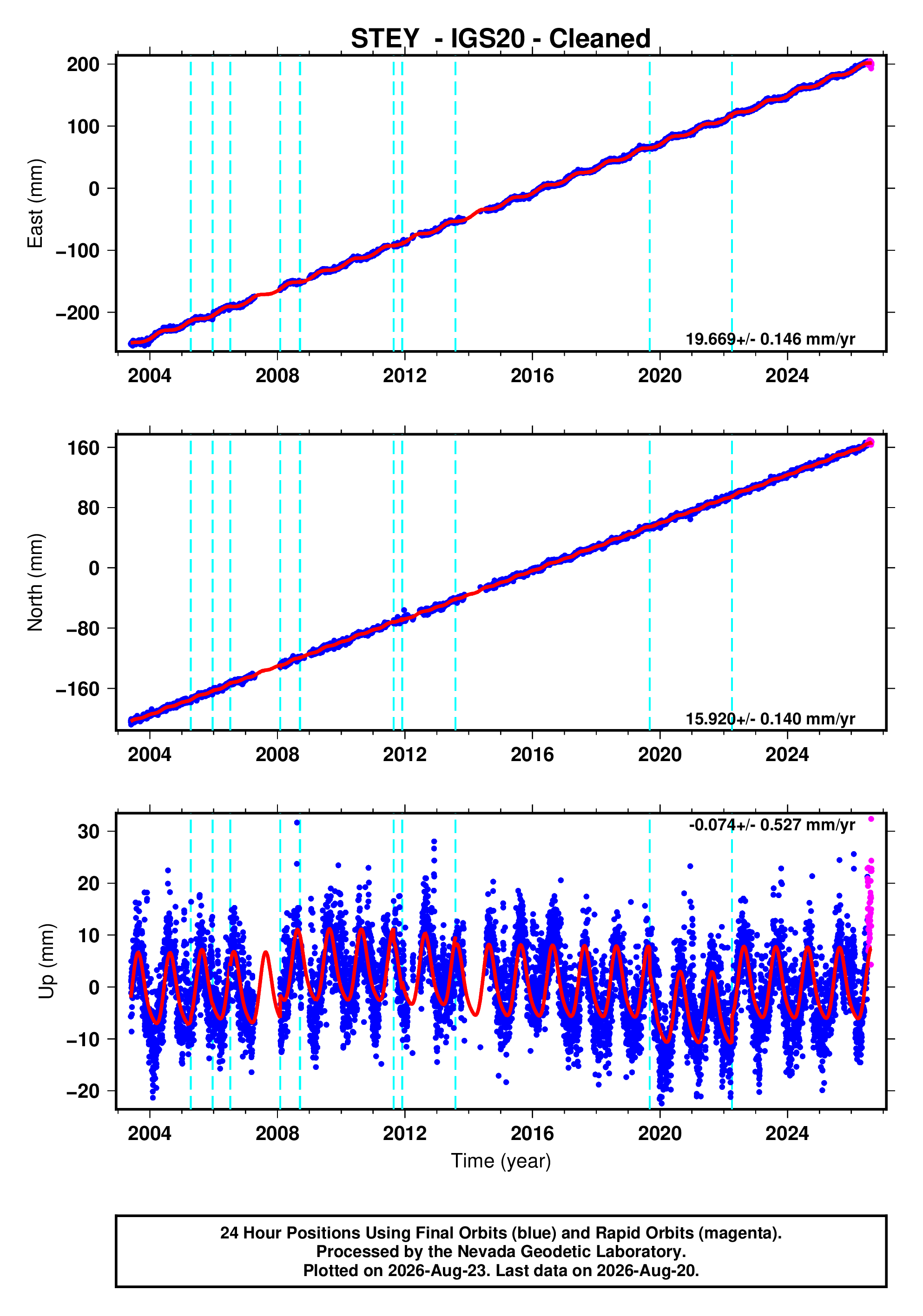 GPS time series plot